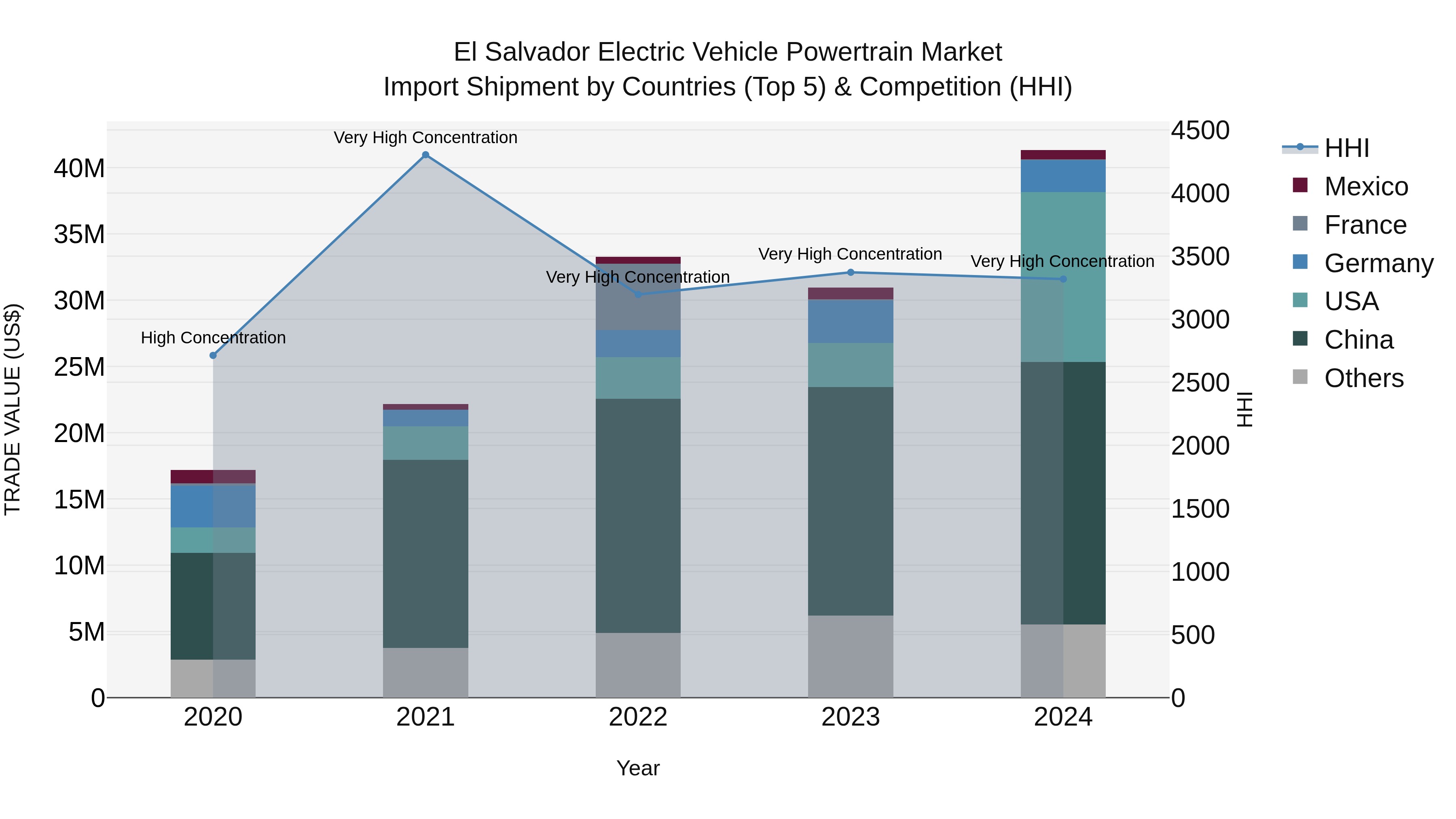 El Salvador Electric Vehicle Powertrain Market Top 5 Importing Countries and Market Competition (HHI) Analysis