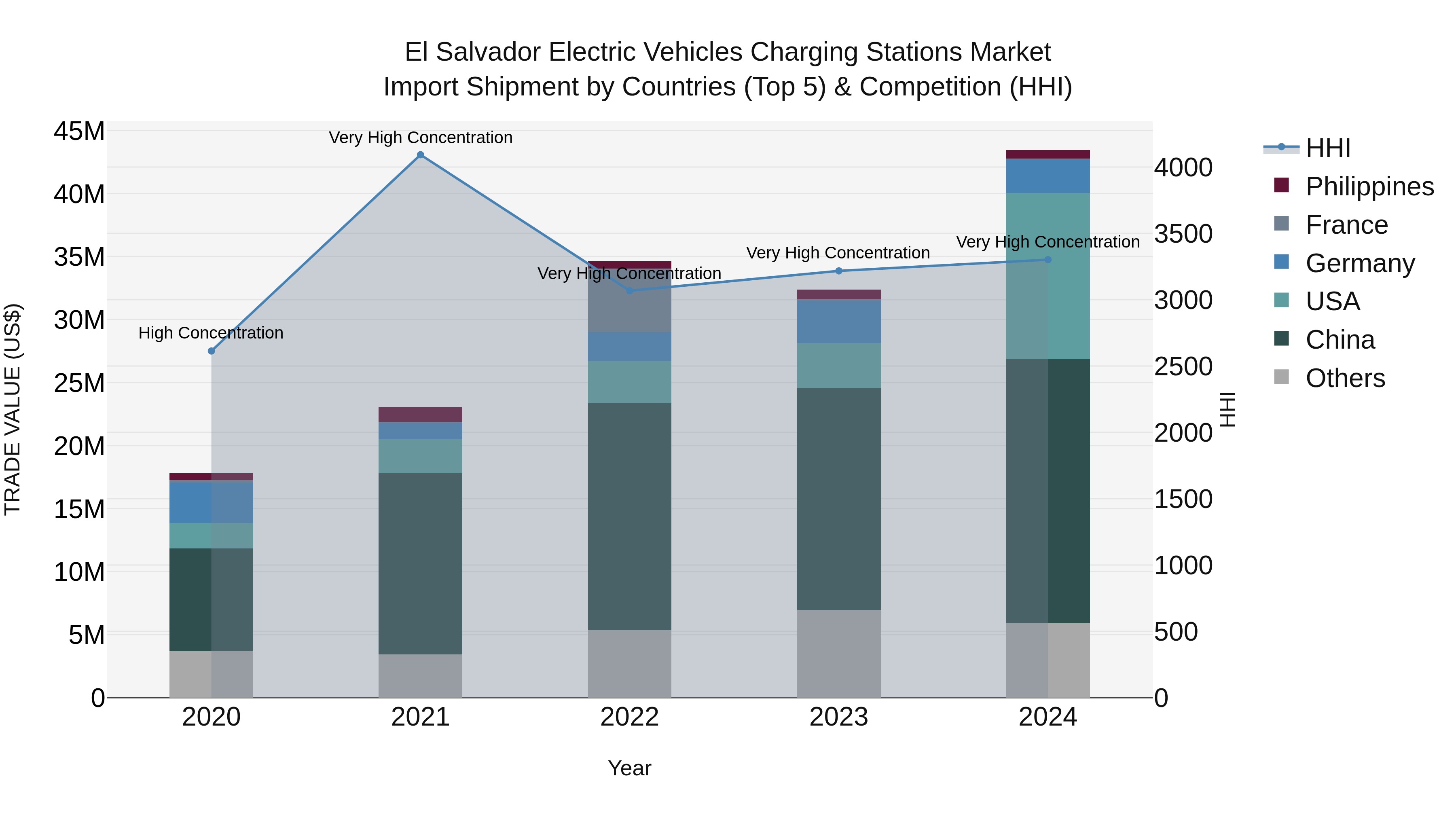 El Salvador Electric Vehicles Charging Stations Market Top 5 Importing Countries and Market Competition (HHI) Analysis