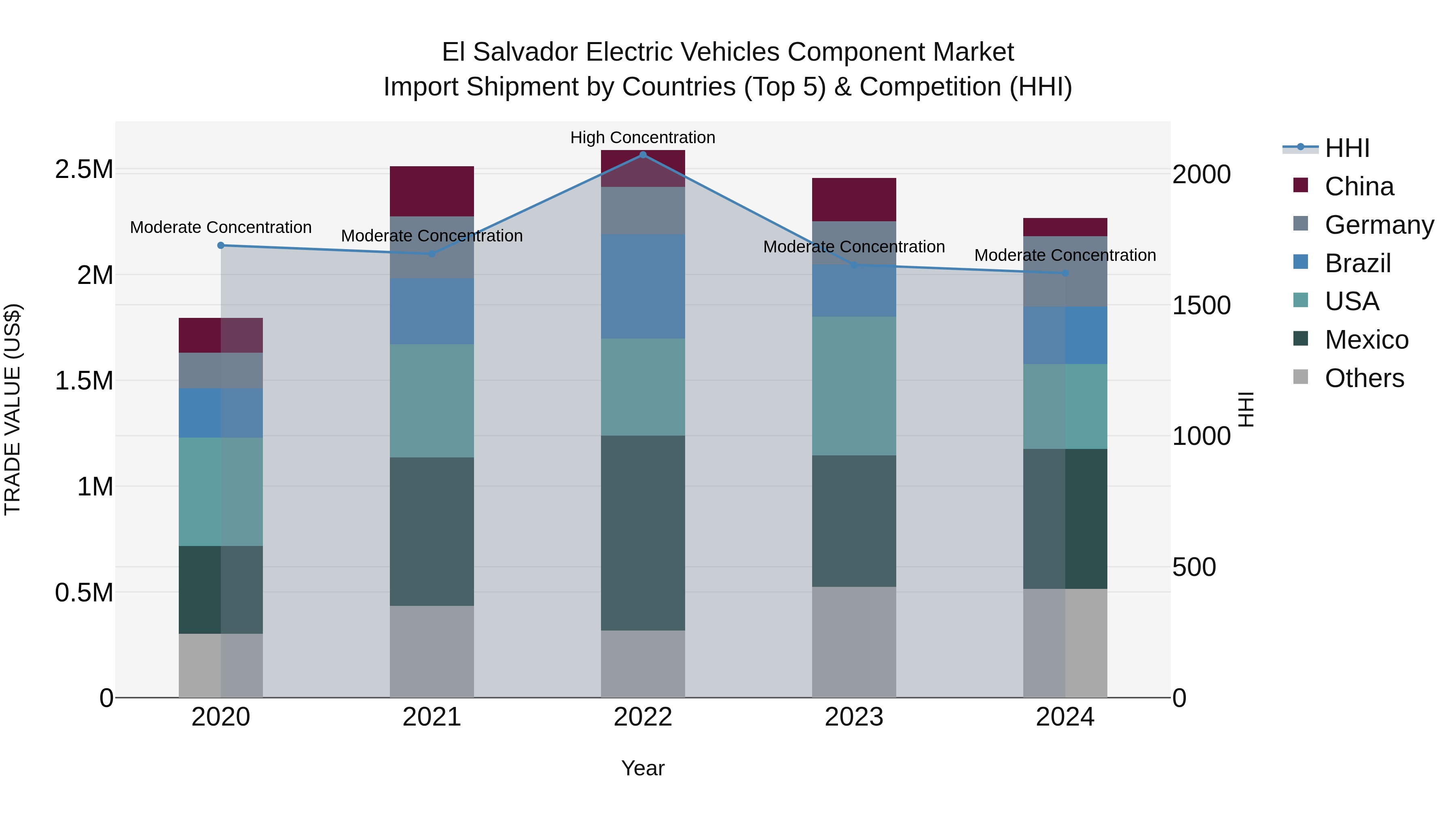 El Salvador Electric Vehicles Component Market Top 5 Importing Countries and Market Competition (HHI) Analysis