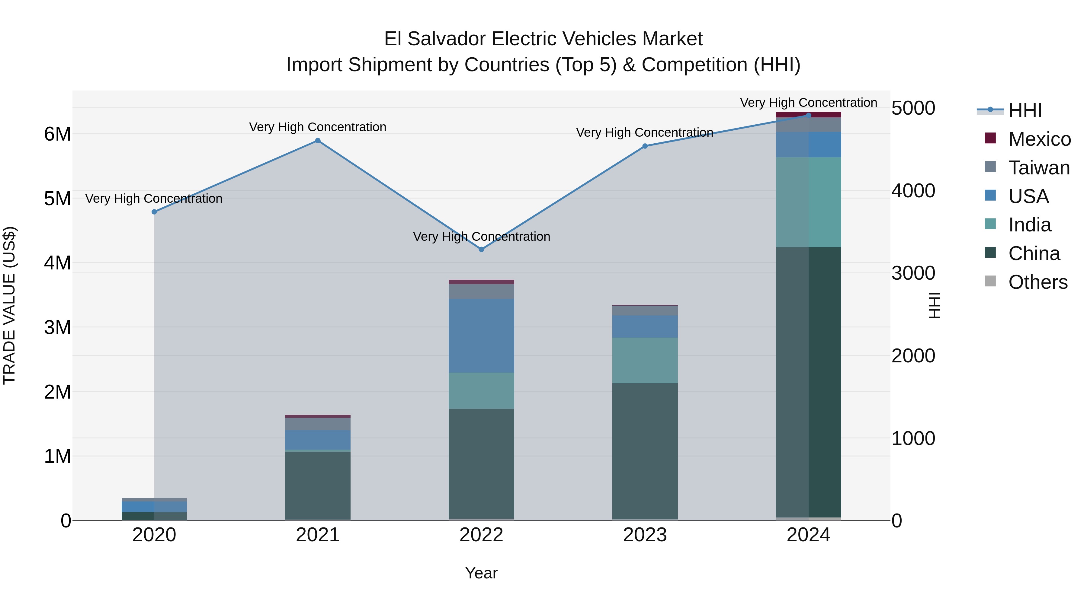 El Salvador Electric Vehicles Market Top 5 Importing Countries and Market Competition (HHI) Analysis