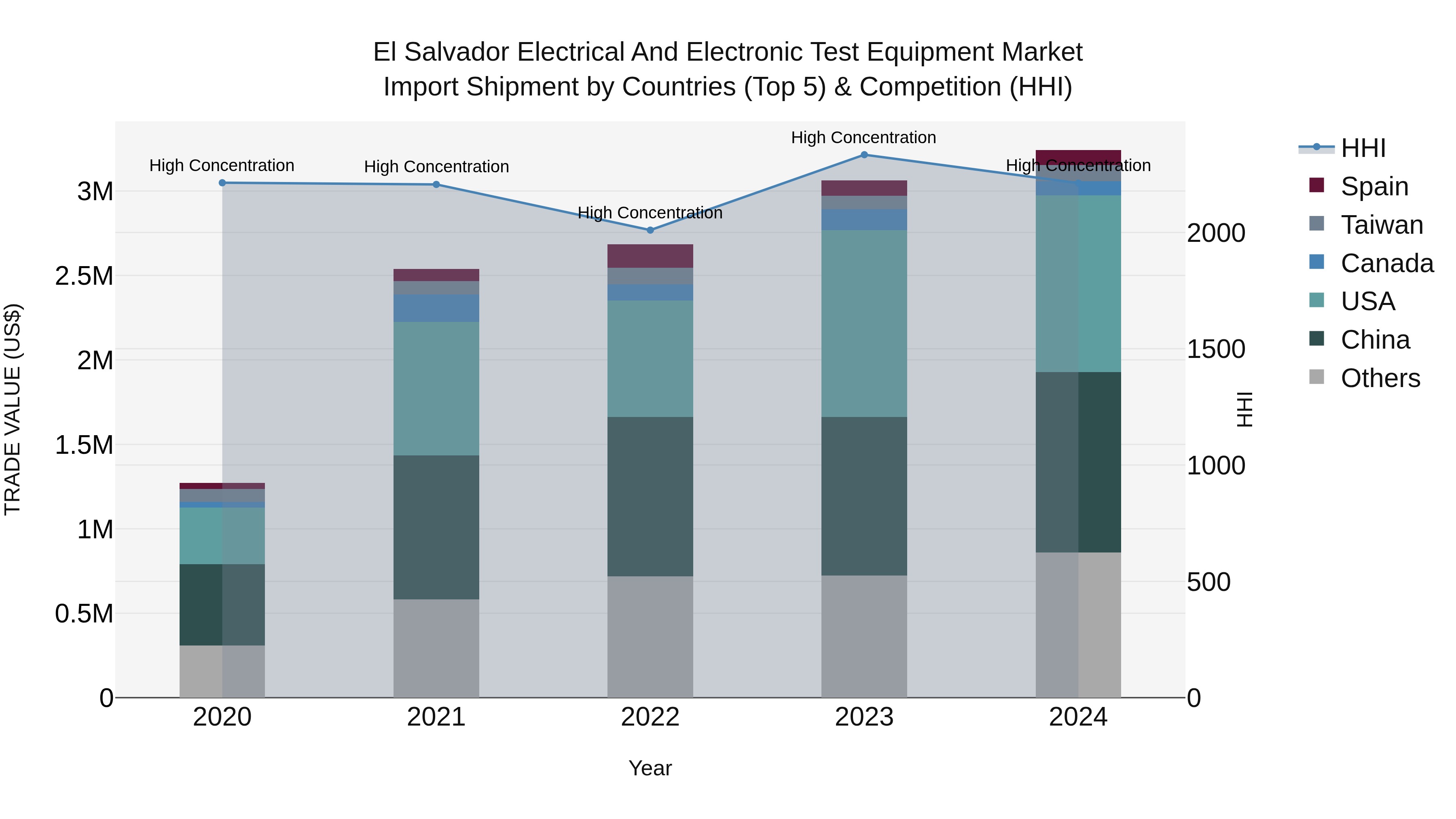 El Salvador Electrical And Electronic Test Equipment Market Top 5 Importing Countries and Market Competition (HHI) Analysis