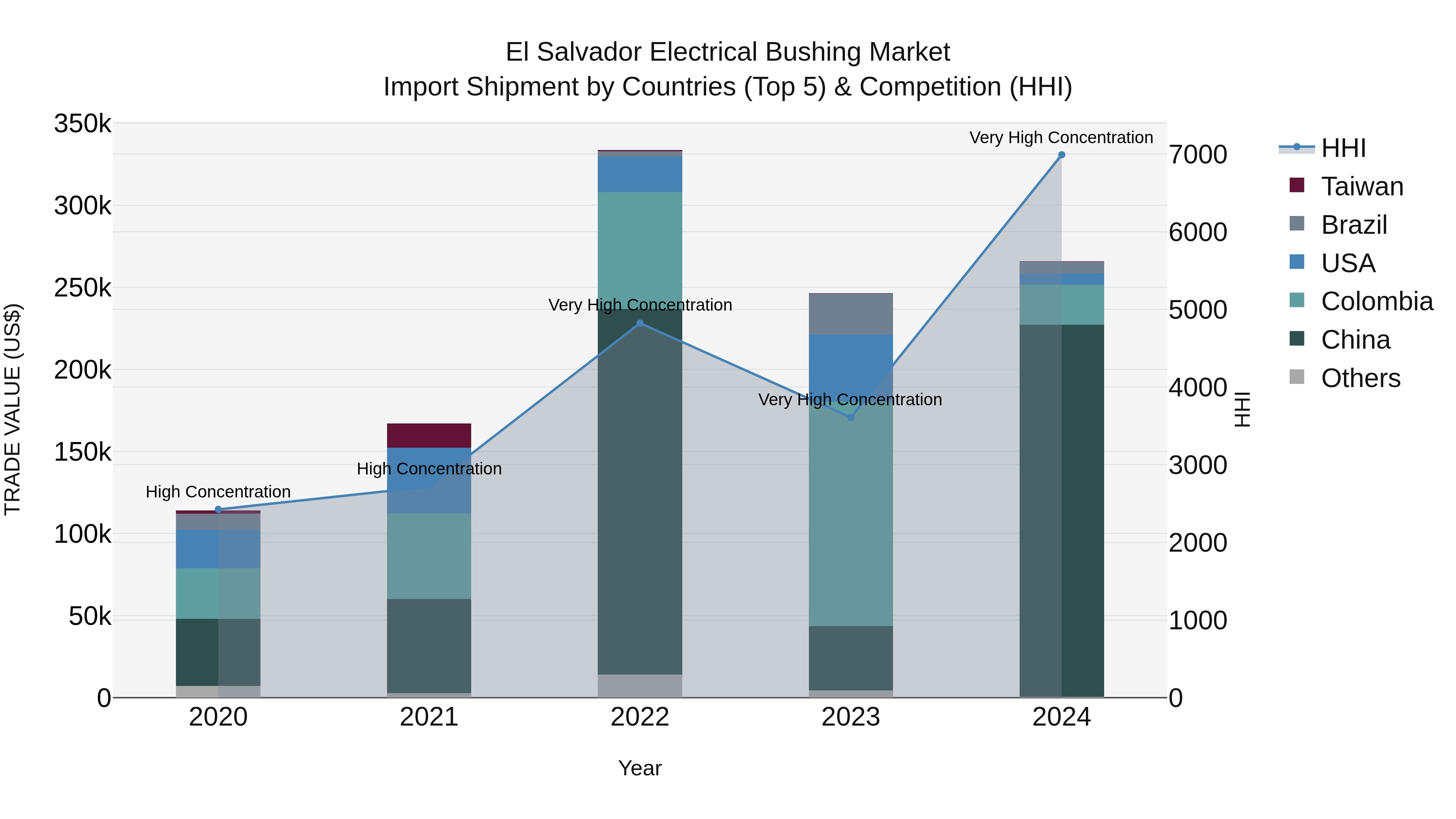 El Salvador Electrical Bushing Market Top 5 Importing Countries and Market Competition (HHI) Analysis