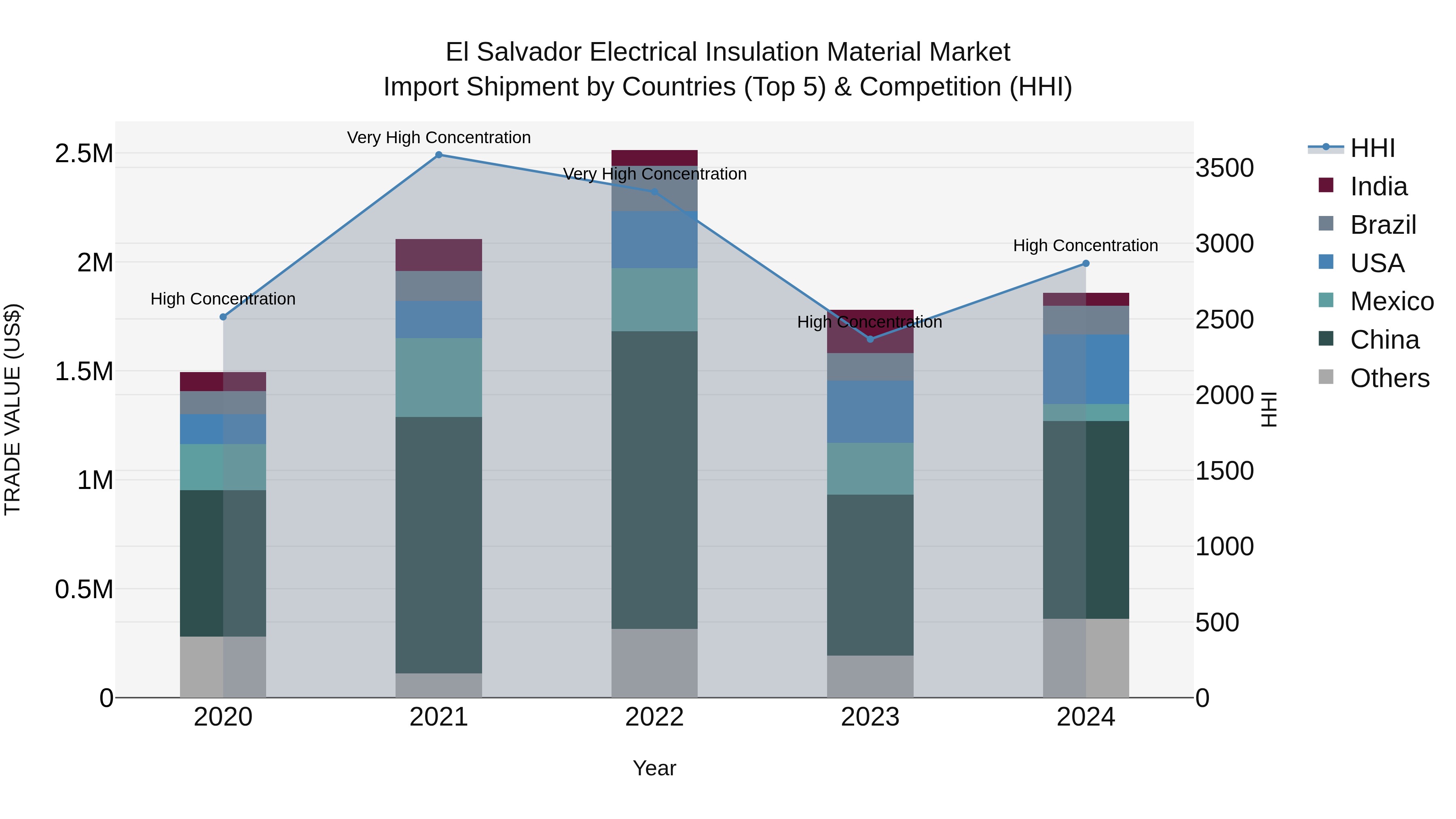 El Salvador Electrical Insulation Material Market Top 5 Importing Countries and Market Competition (HHI) Analysis