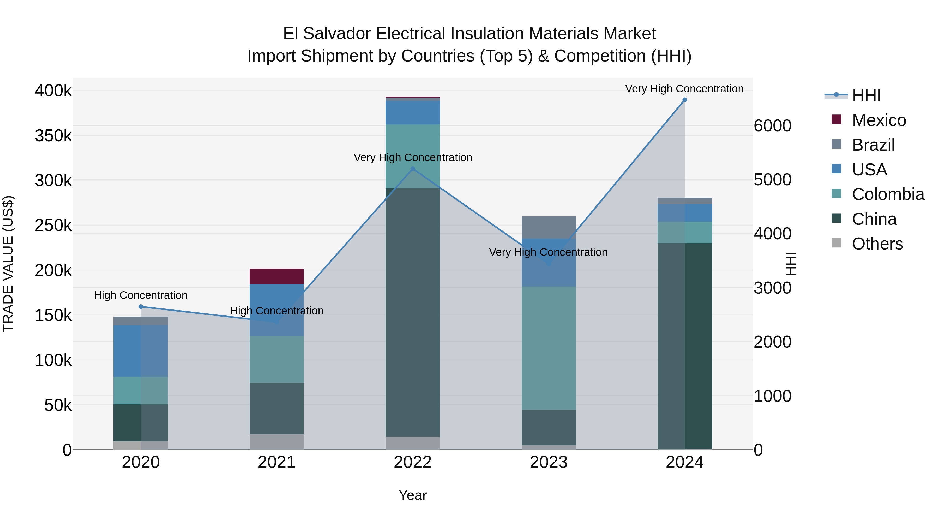 El Salvador Electrical Insulation Materials Market Top 5 Importing Countries and Market Competition (HHI) Analysis