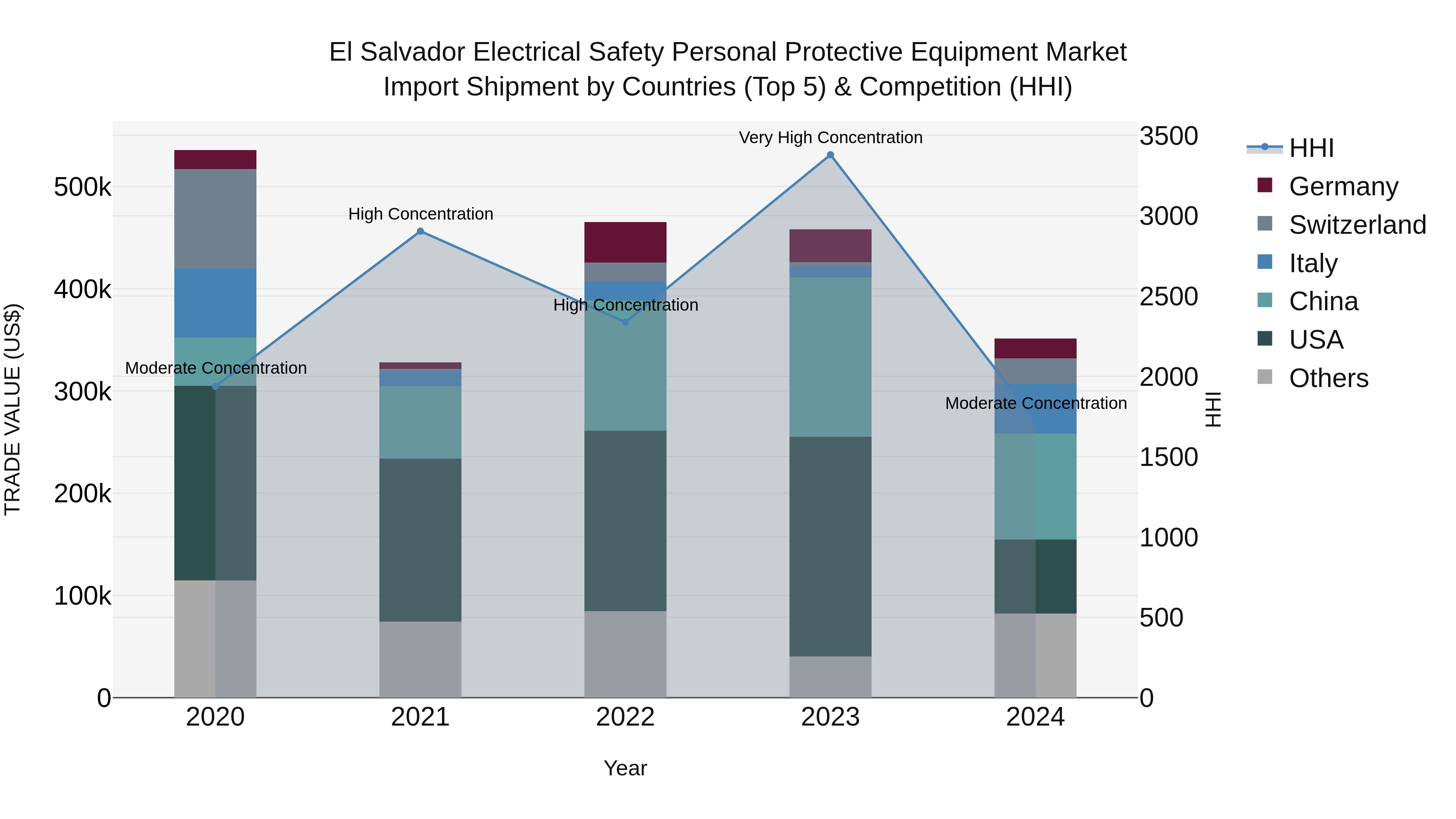 El Salvador Electrical Safety Personal Protective Equipment Market Top 5 Importing Countries and Market Competition (HHI) Analysis
