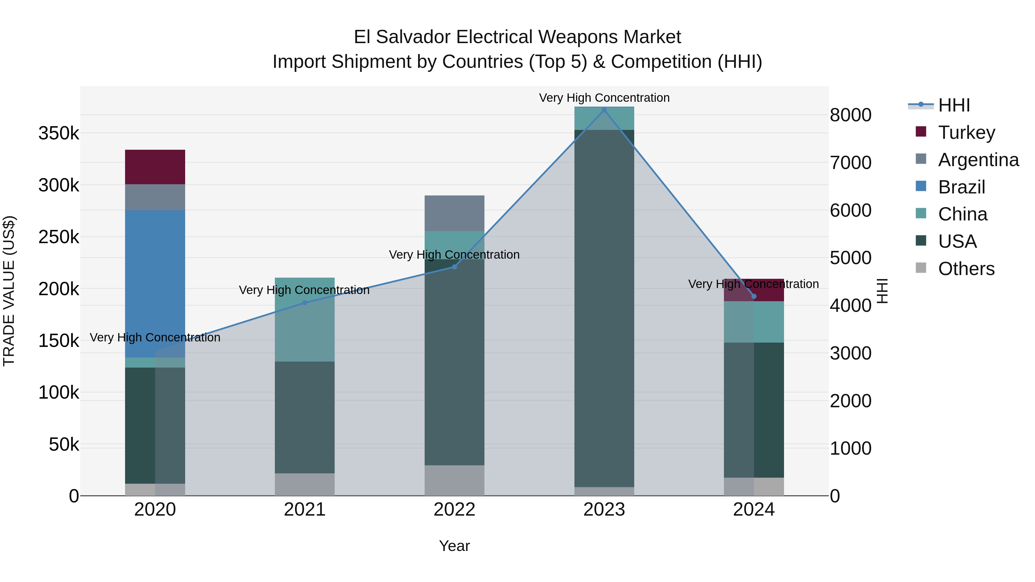 El Salvador Electrical Weapons Market Top 5 Importing Countries and Market Competition (HHI) Analysis
