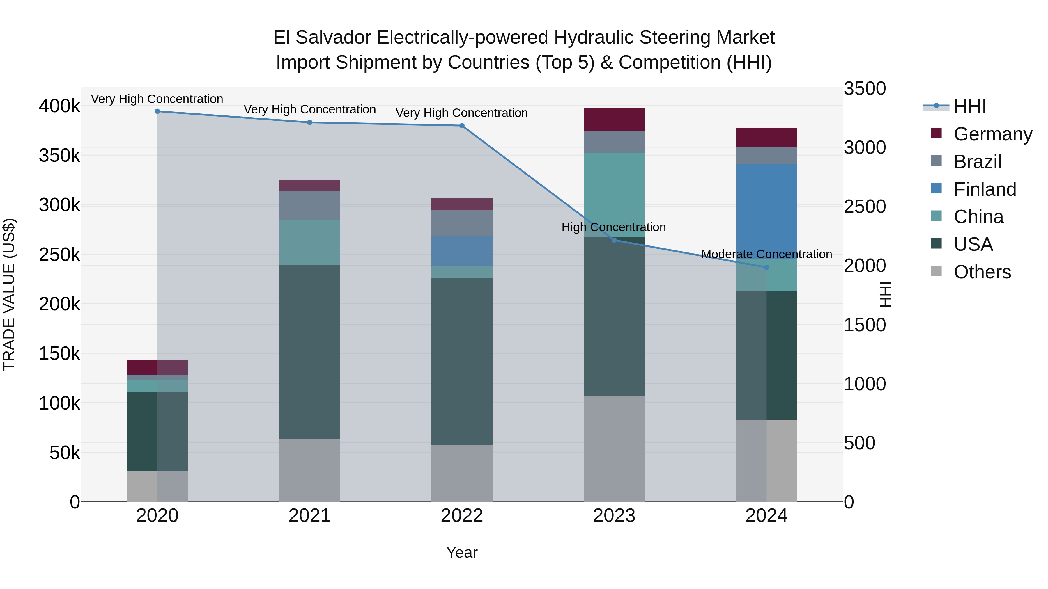 El Salvador Electrically Powered Hydraulic Steering Market Top 5 Importing Countries and Market Competition (HHI) Analysis