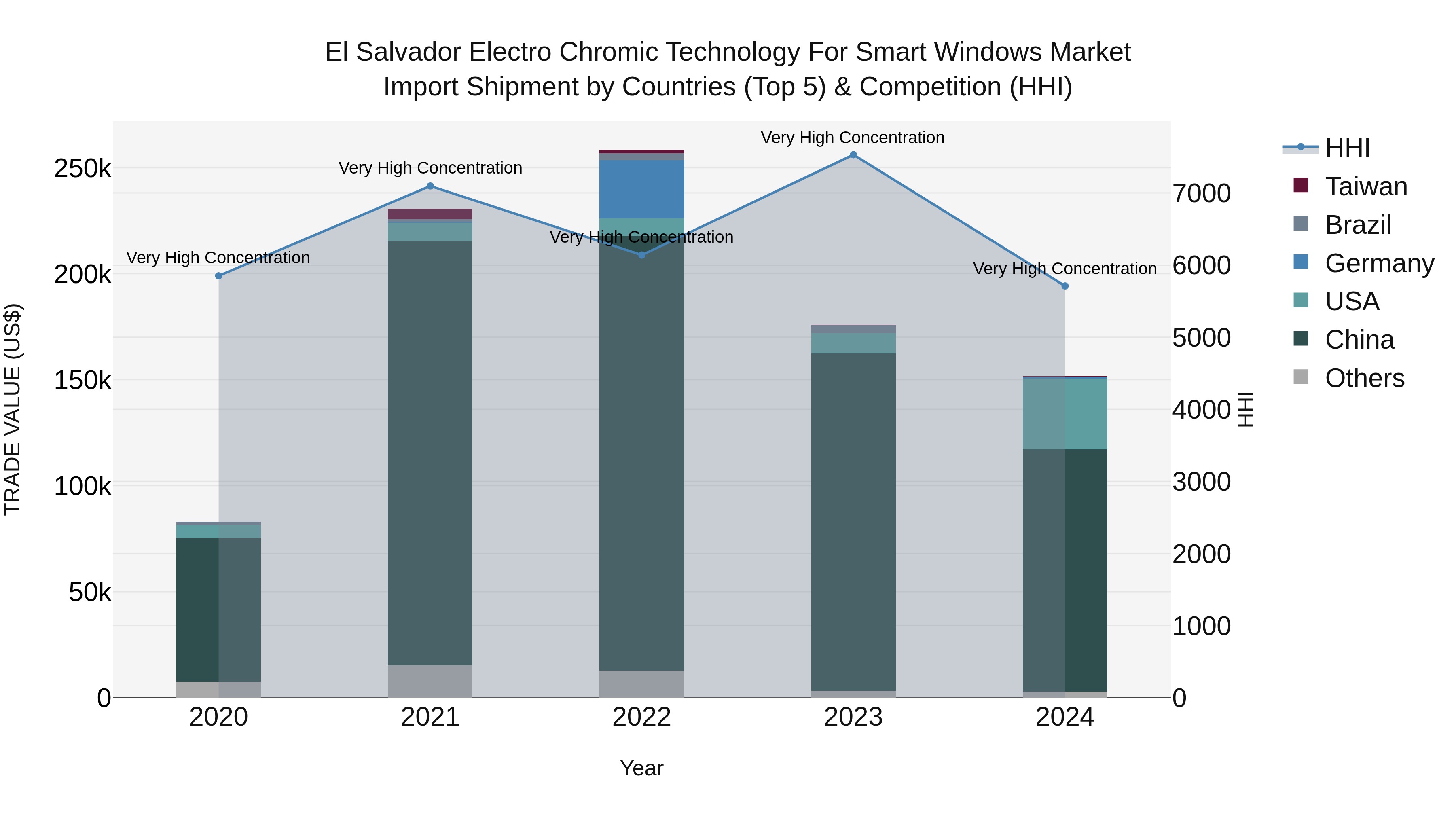 El Salvador Electro Chromic Technology For Smart Windows Market Top 5 Importing Countries and Market Competition (HHI) Analysis