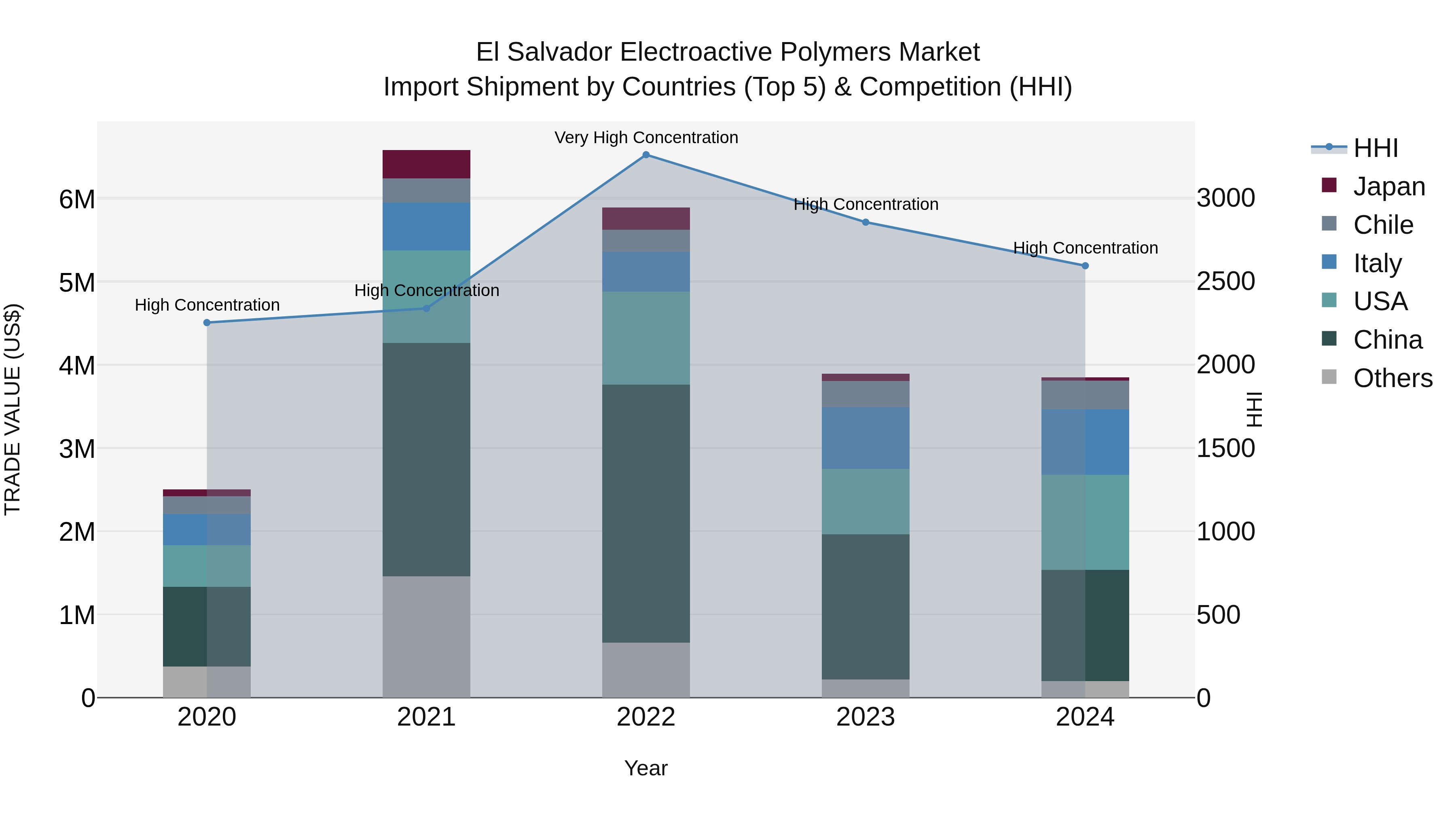 El Salvador Electroactive Polymers Market Top 5 Importing Countries and Market Competition (HHI) Analysis