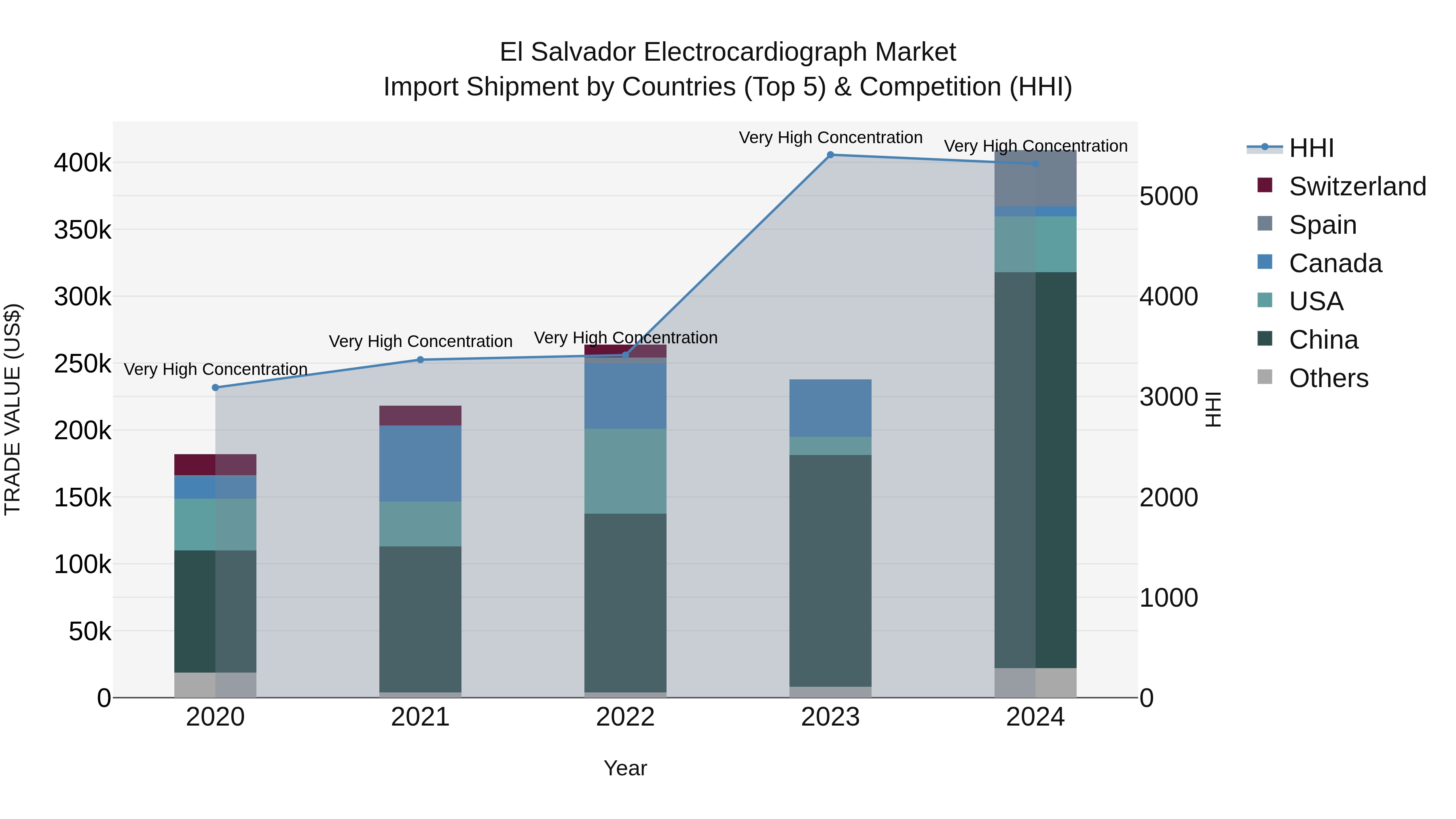 El Salvador Electrocardiograph Market Top 5 Importing Countries and Market Competition (HHI) Analysis