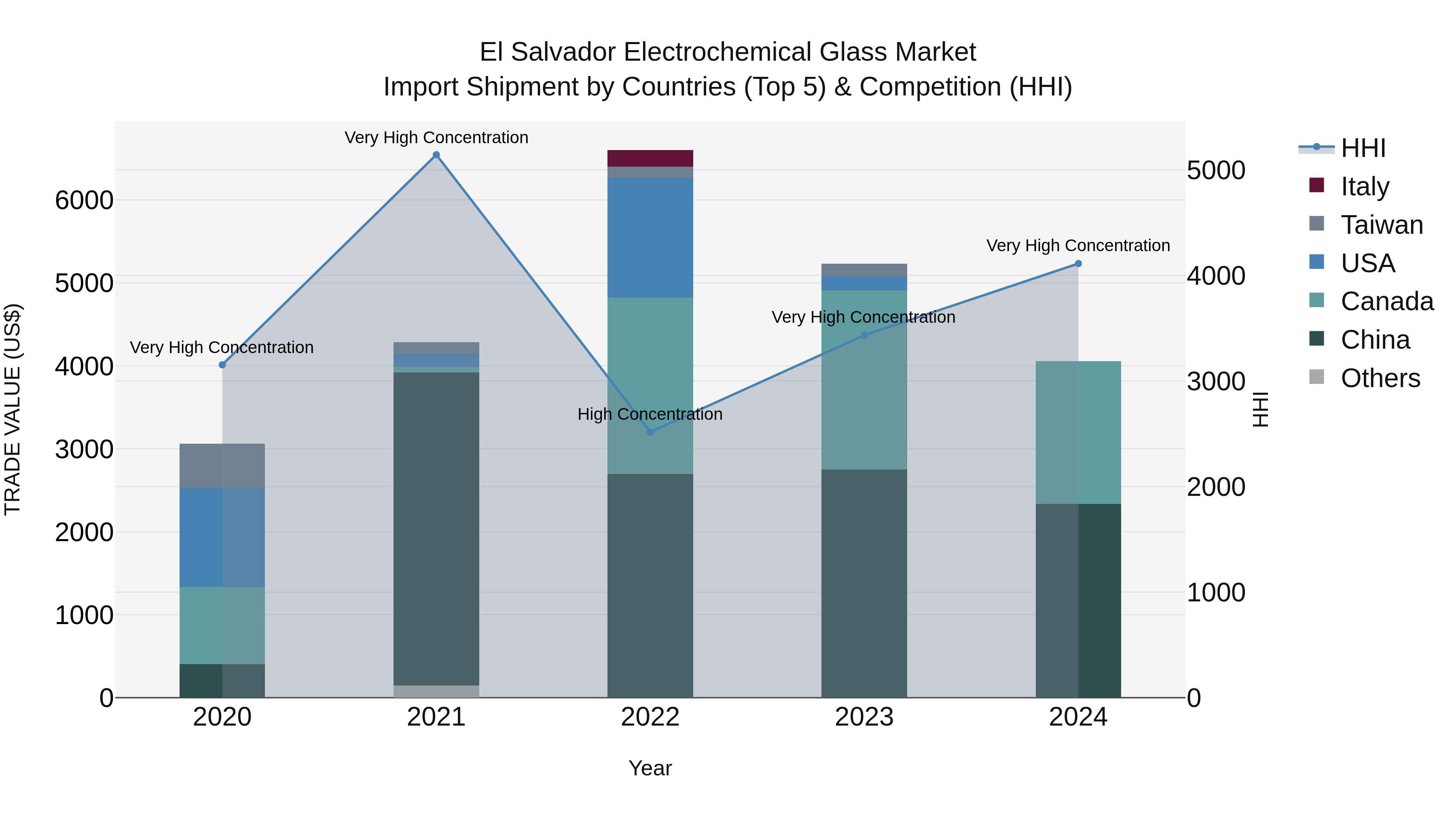 El Salvador Electrochemical Glass Market Top 5 Importing Countries and Market Competition (HHI) Analysis