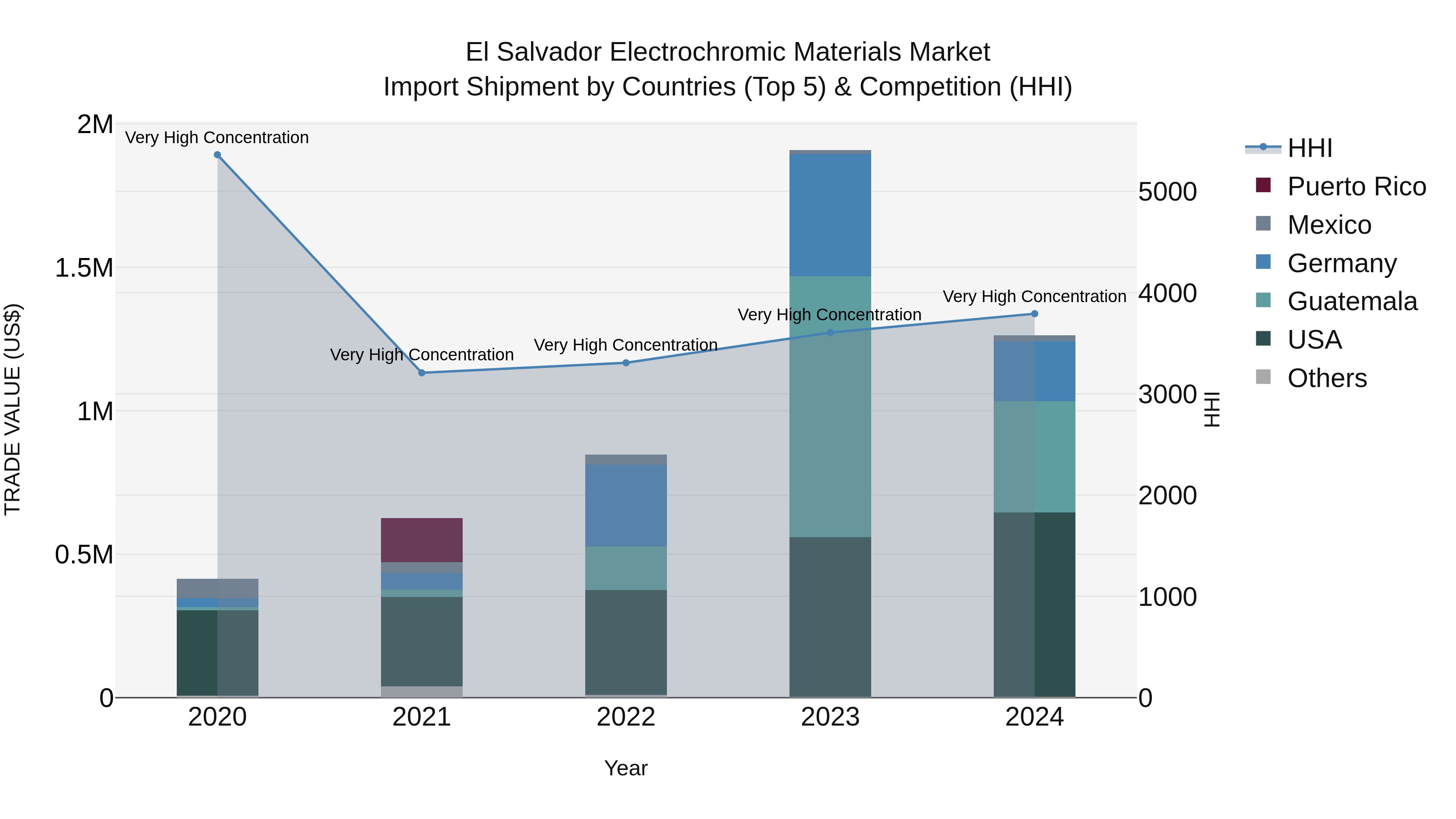 El Salvador Electrochromic Materials Market Top 5 Importing Countries and Market Competition (HHI) Analysis
