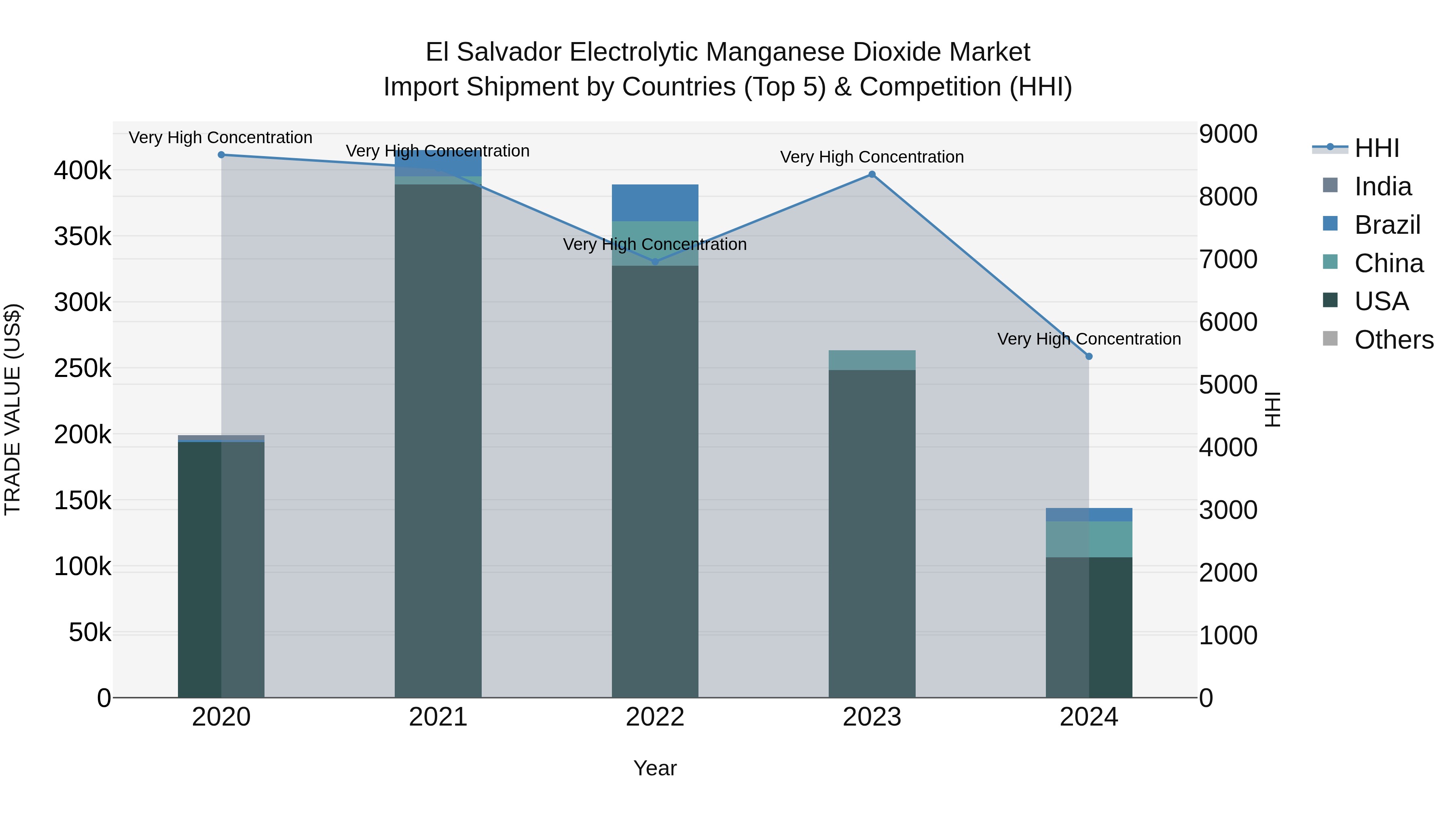 El Salvador Electrolytic Manganese Dioxide Market Top 5 Importing Countries and Market Competition (HHI) Analysis