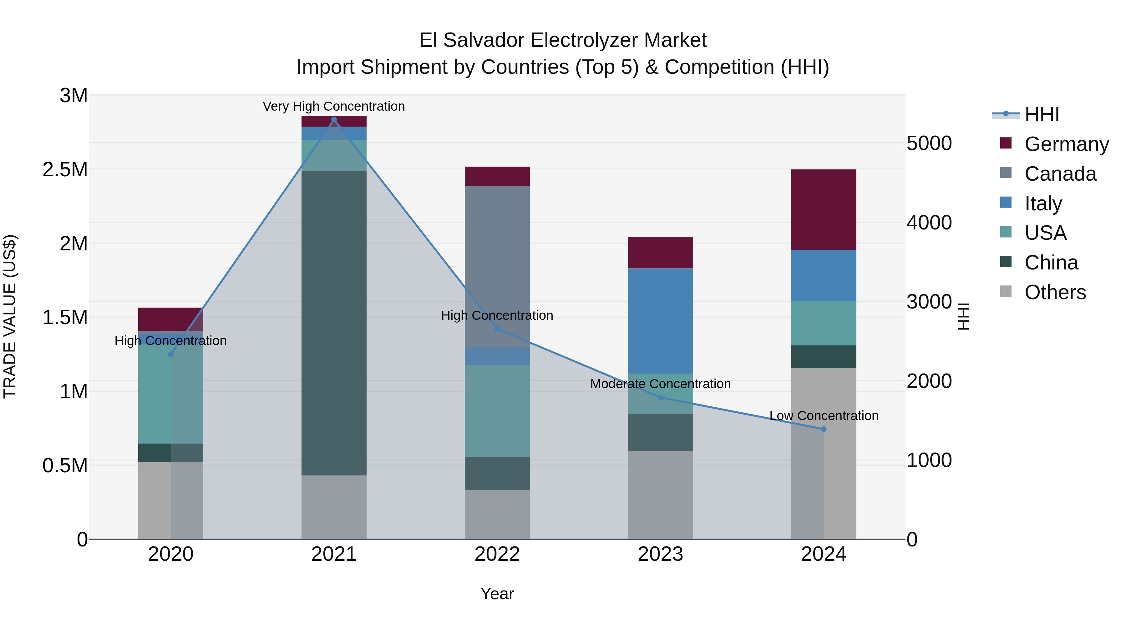 El Salvador Electrolyzer Market Top 5 Importing Countries and Market Competition (HHI) Analysis