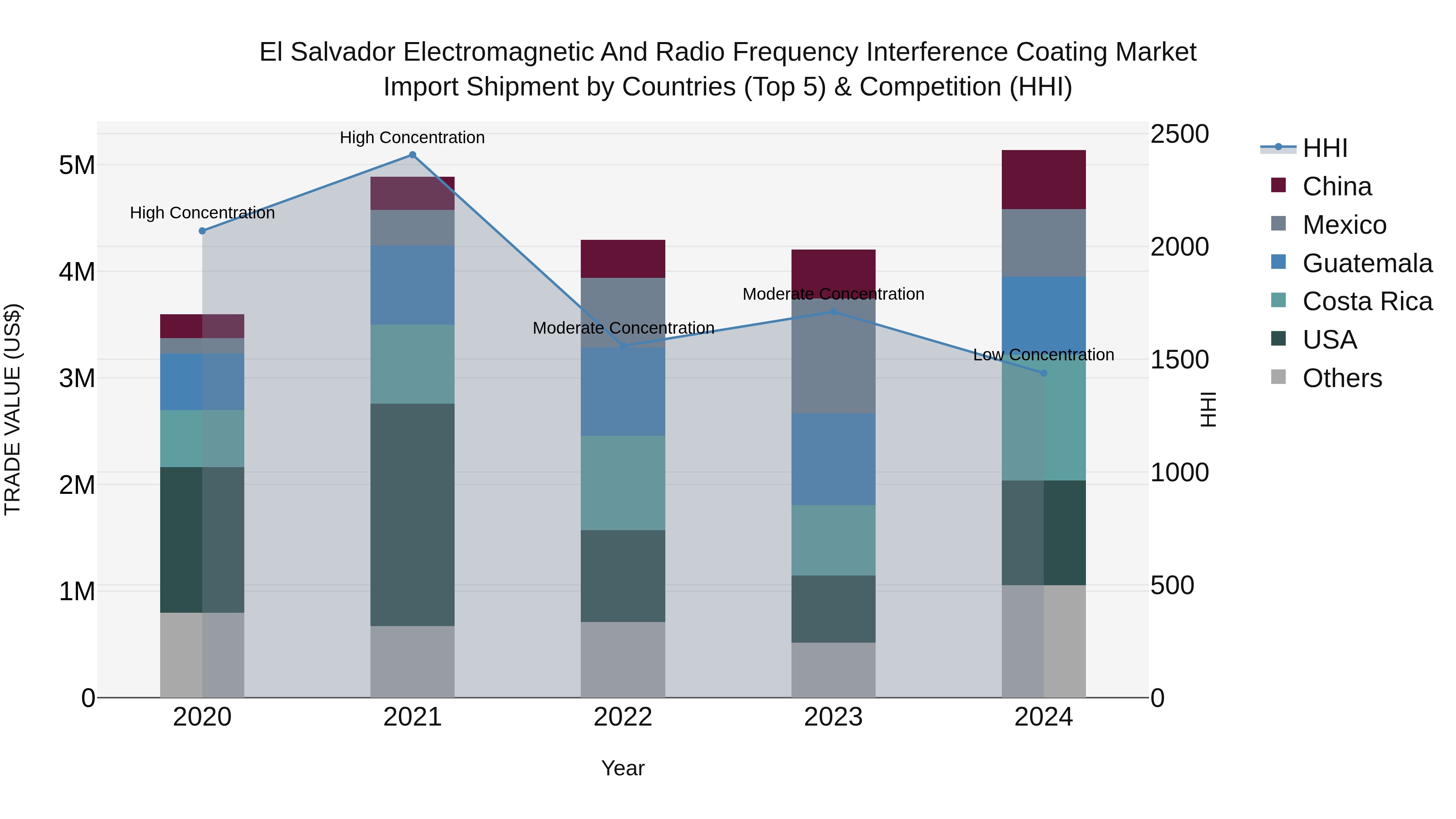 El Salvador Electromagnetic And Radio Frequency Interference Coating Market Top 5 Importing Countries and Market Competition (HHI) Analysis