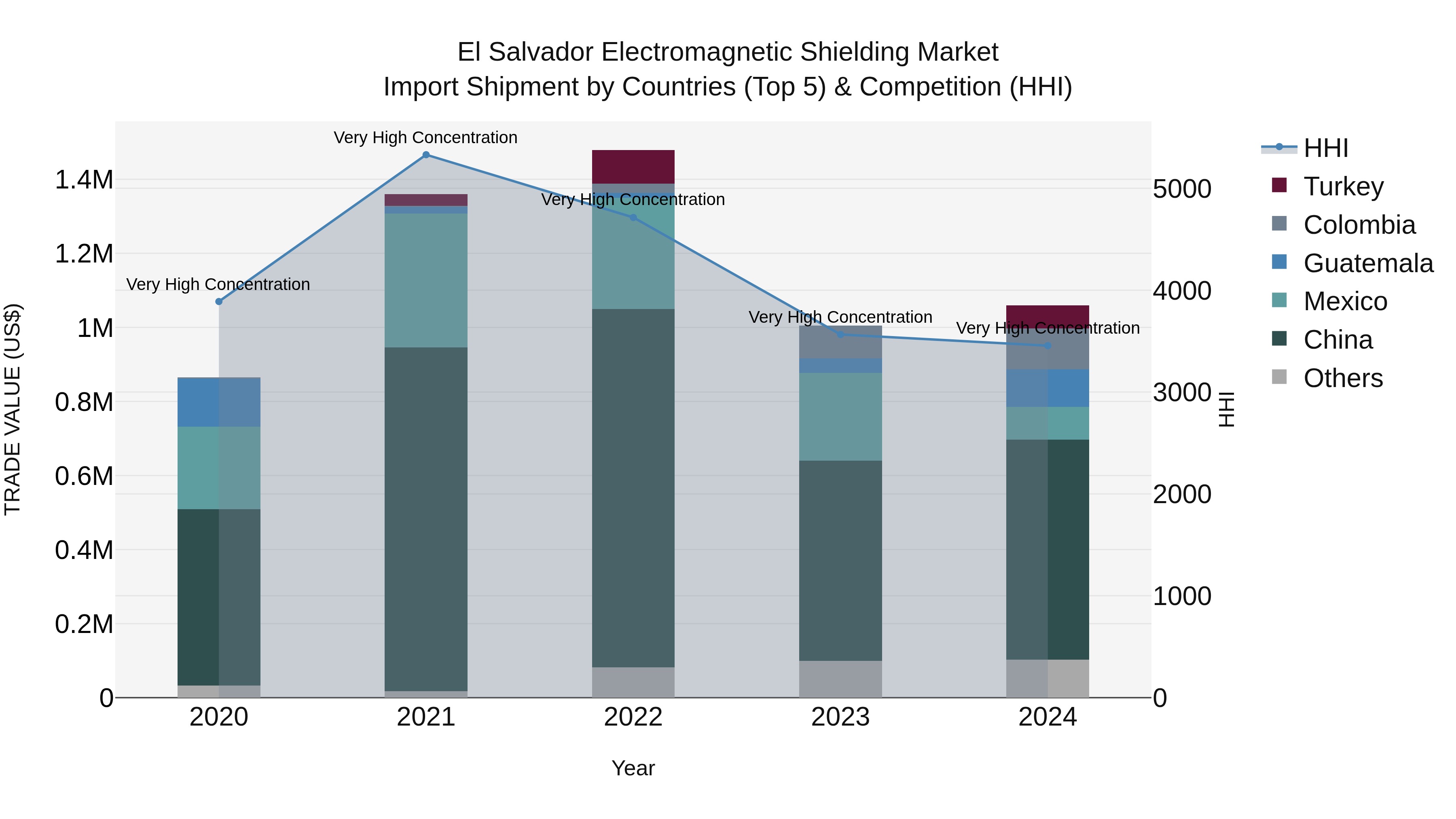 El Salvador Electromagnetic Shielding Market Top 5 Importing Countries and Market Competition (HHI) Analysis