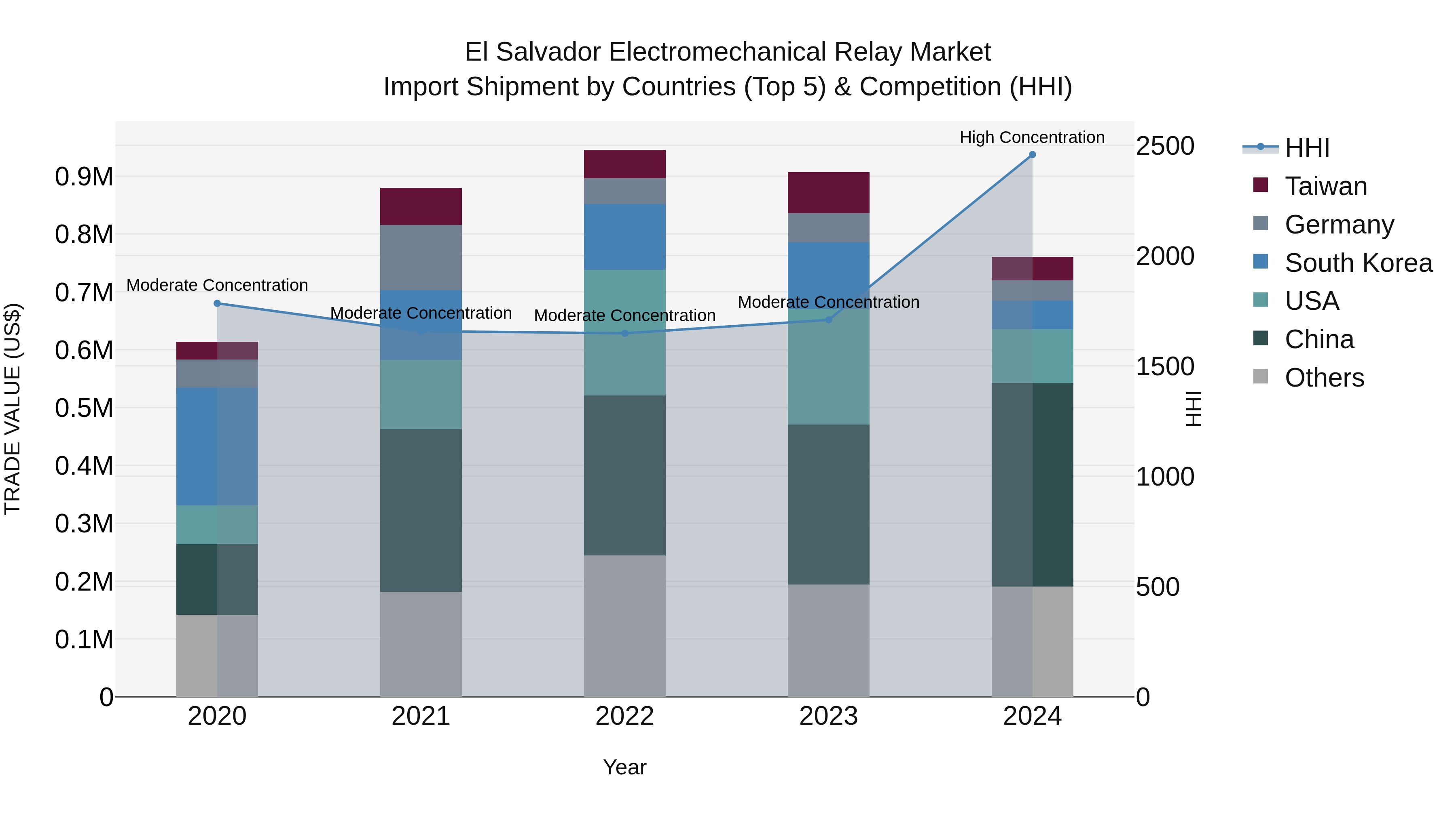 El Salvador Electromechanical Relay Market Top 5 Importing Countries and Market Competition (HHI) Analysis