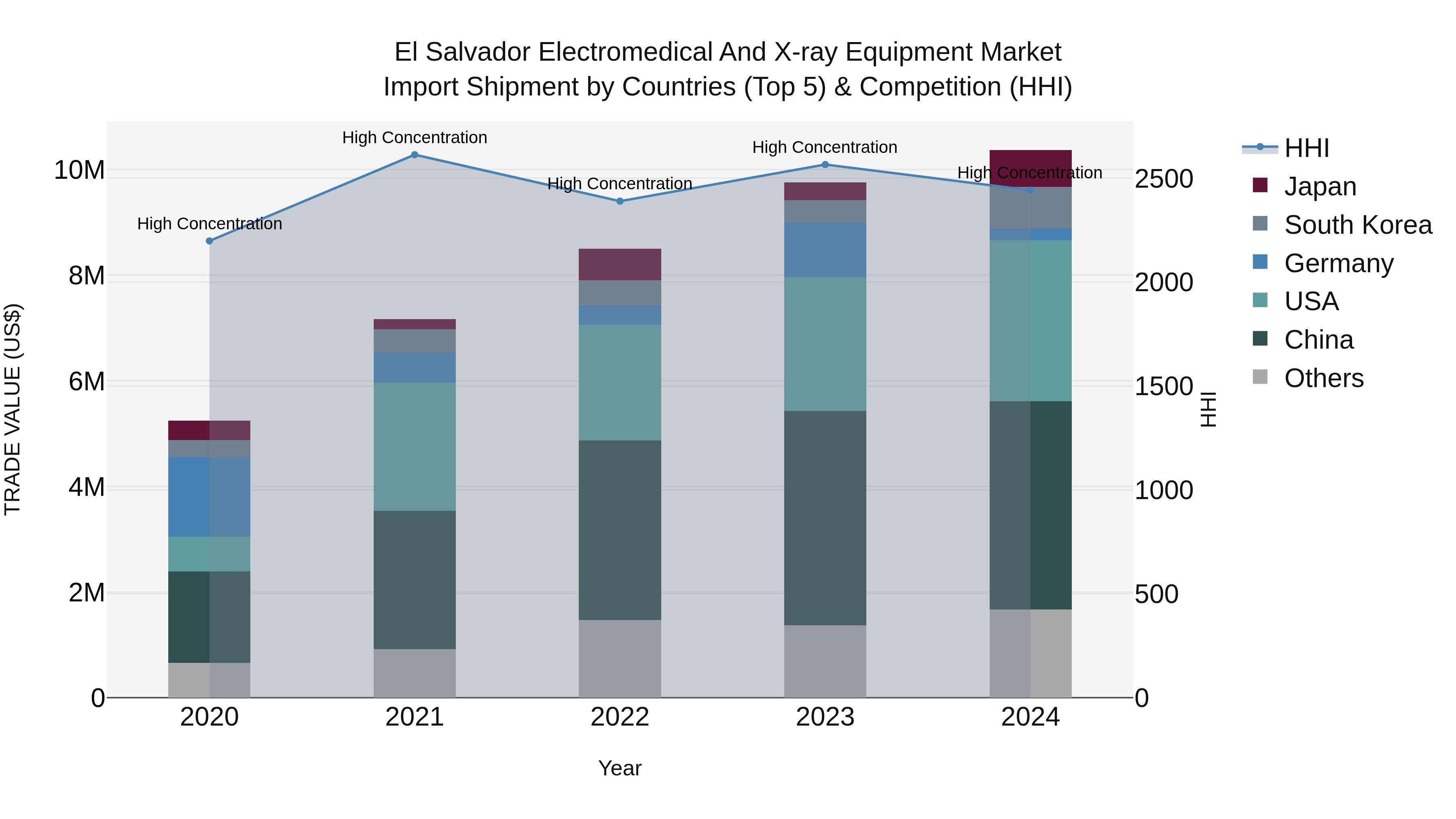 El Salvador Electromedical And X Ray Equipment Market Top 5 Importing Countries and Market Competition (HHI) Analysis