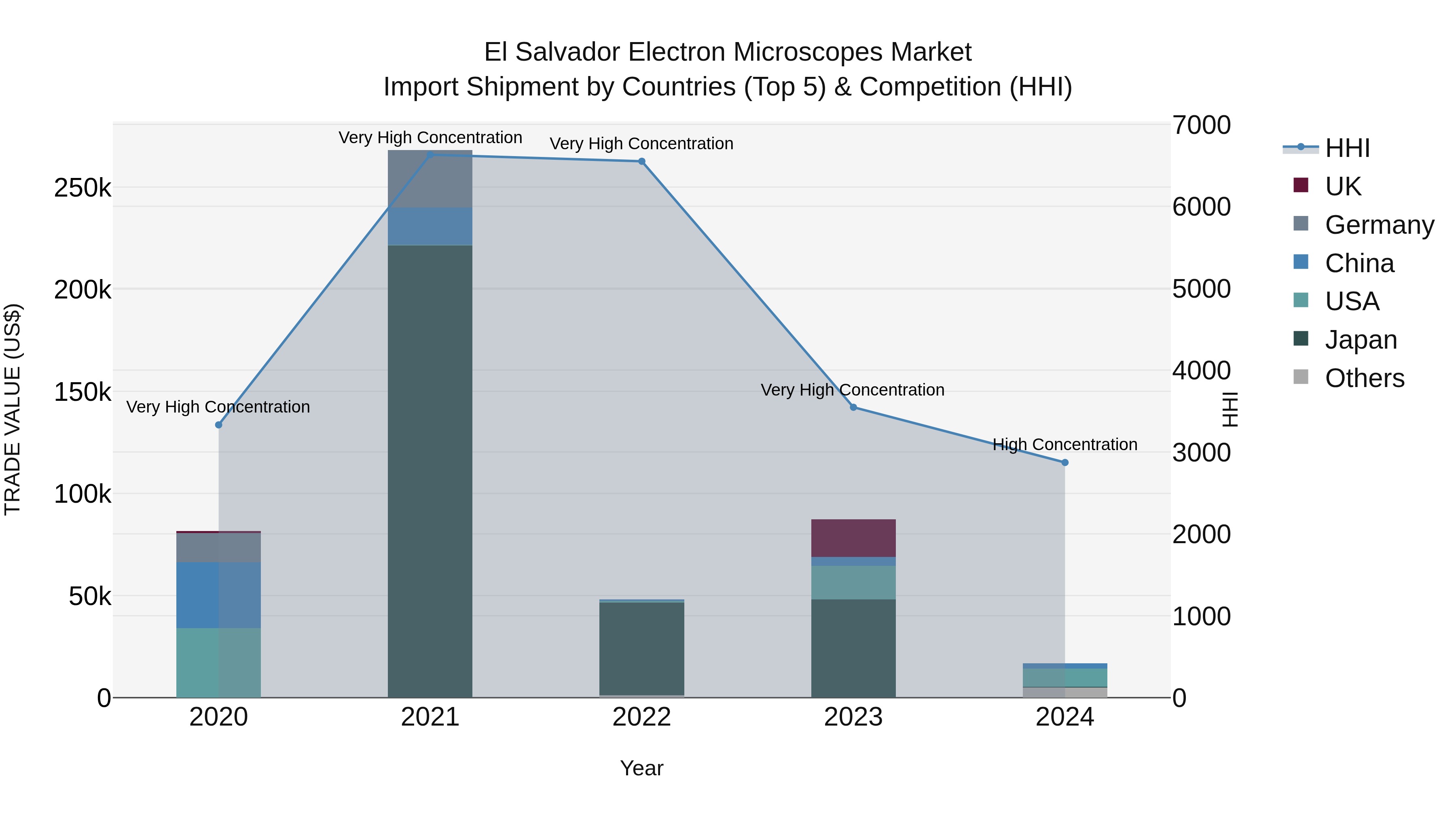 El Salvador Electron Microscopes Market Top 5 Importing Countries and Market Competition (HHI) Analysis