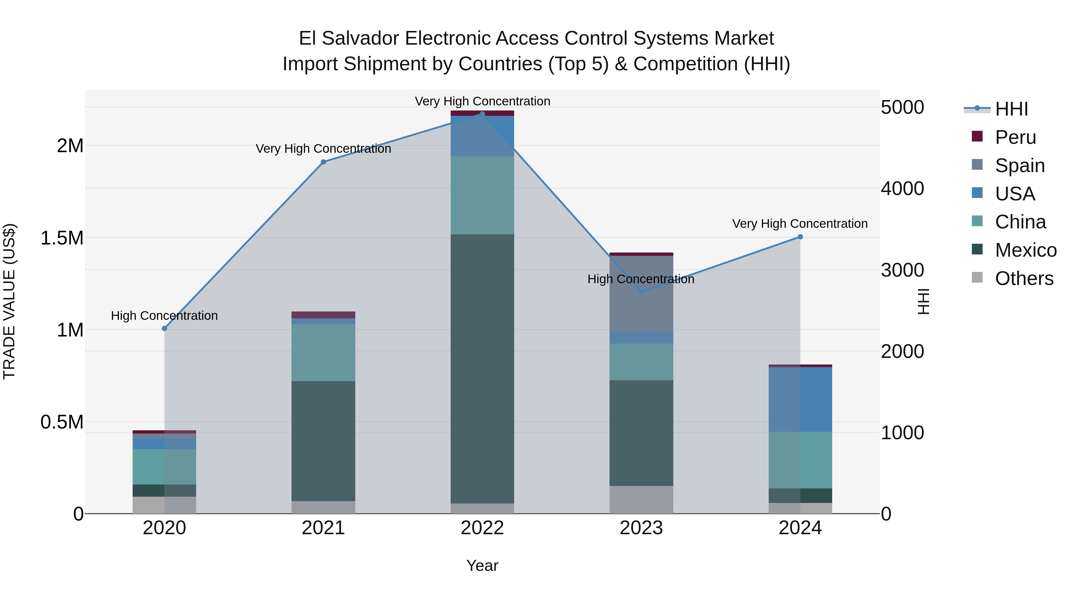 El Salvador Electronic Access Control Systems Market Top 5 Importing Countries and Market Competition (HHI) Analysis