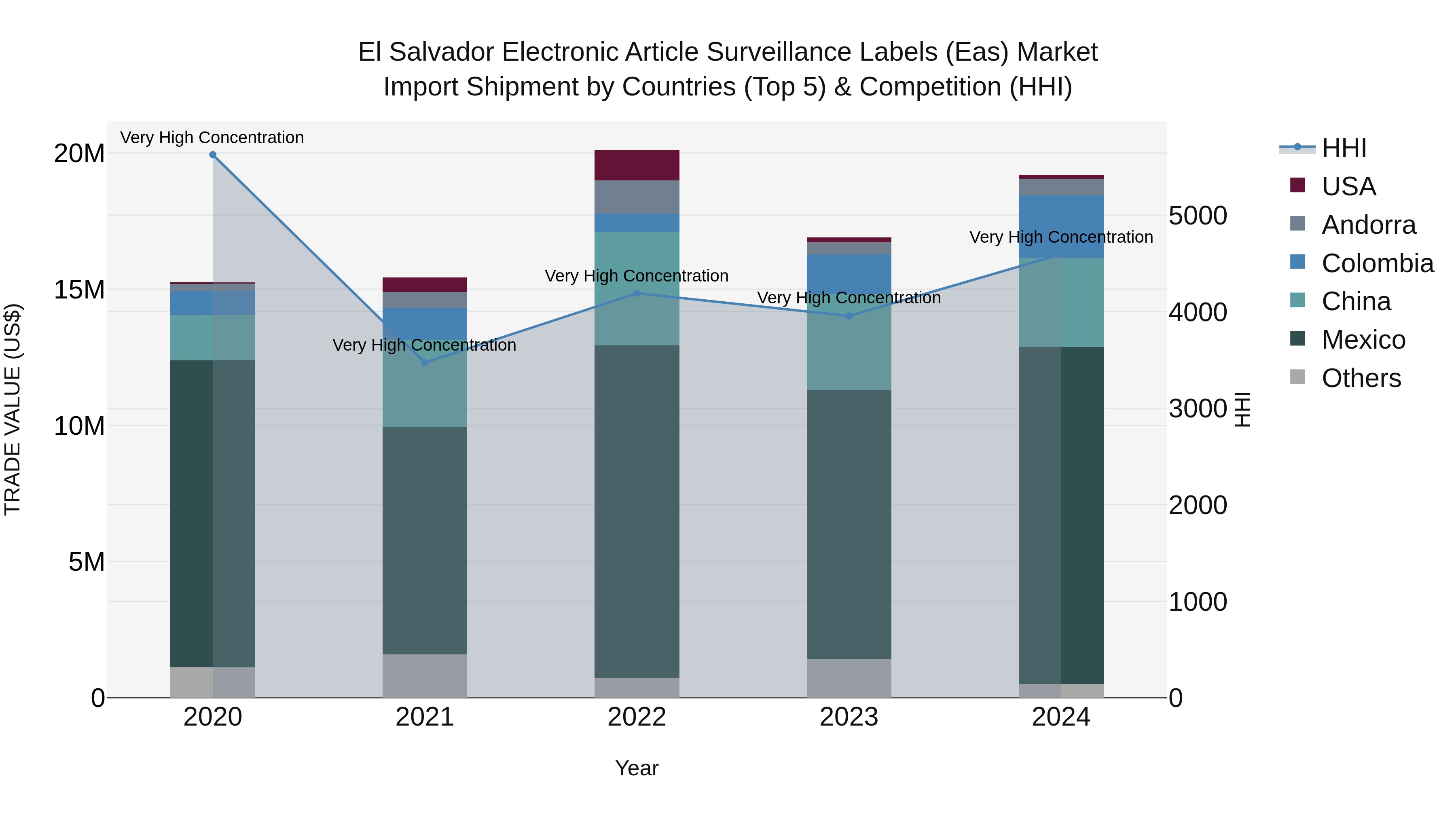 El Salvador Electronic Article Surveillance Labels Eas Market Top 5 Importing Countries and Market Competition (HHI) Analysis