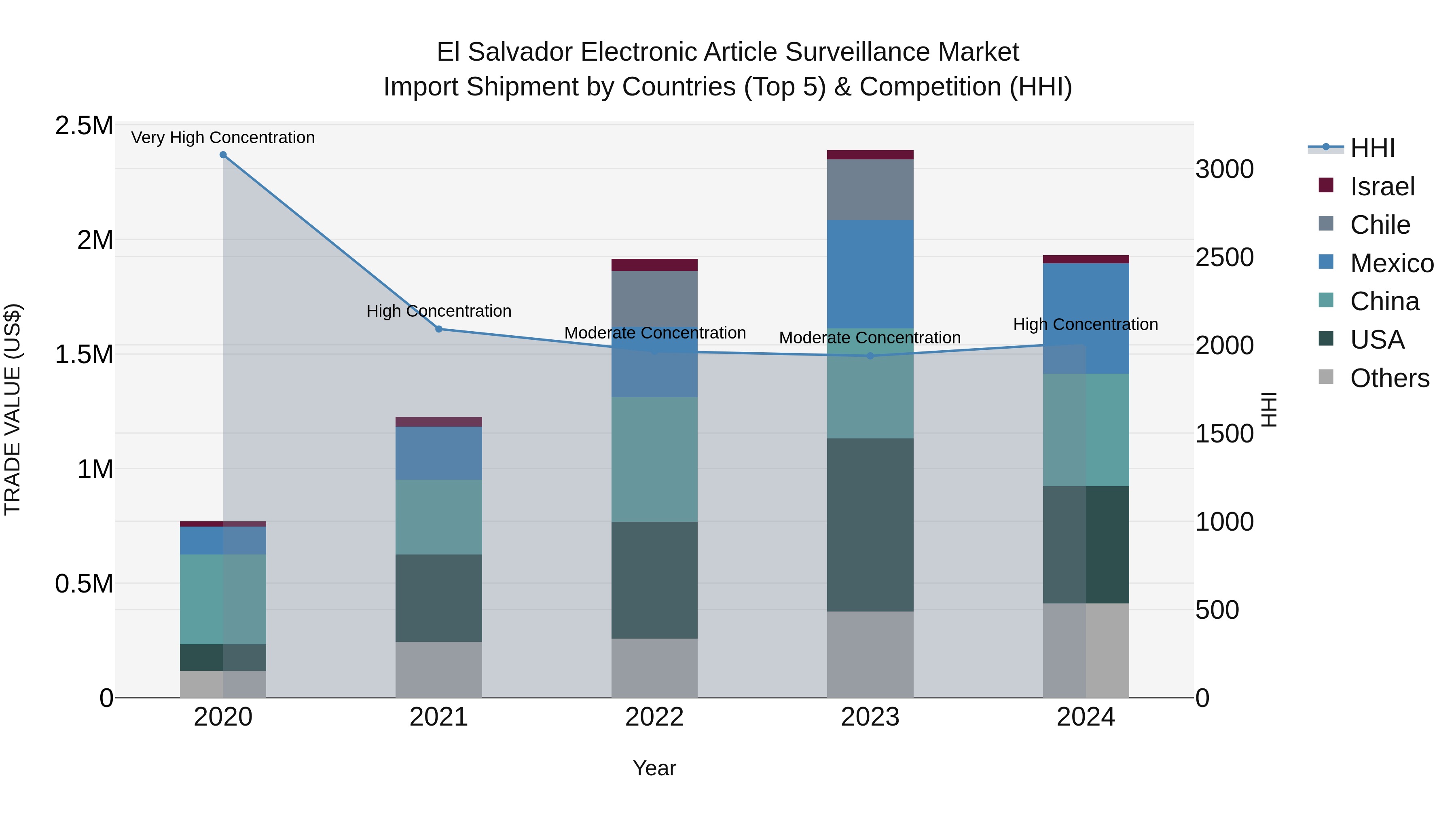 El Salvador Electronic Article Surveillance Market Top 5 Importing Countries and Market Competition (HHI) Analysis