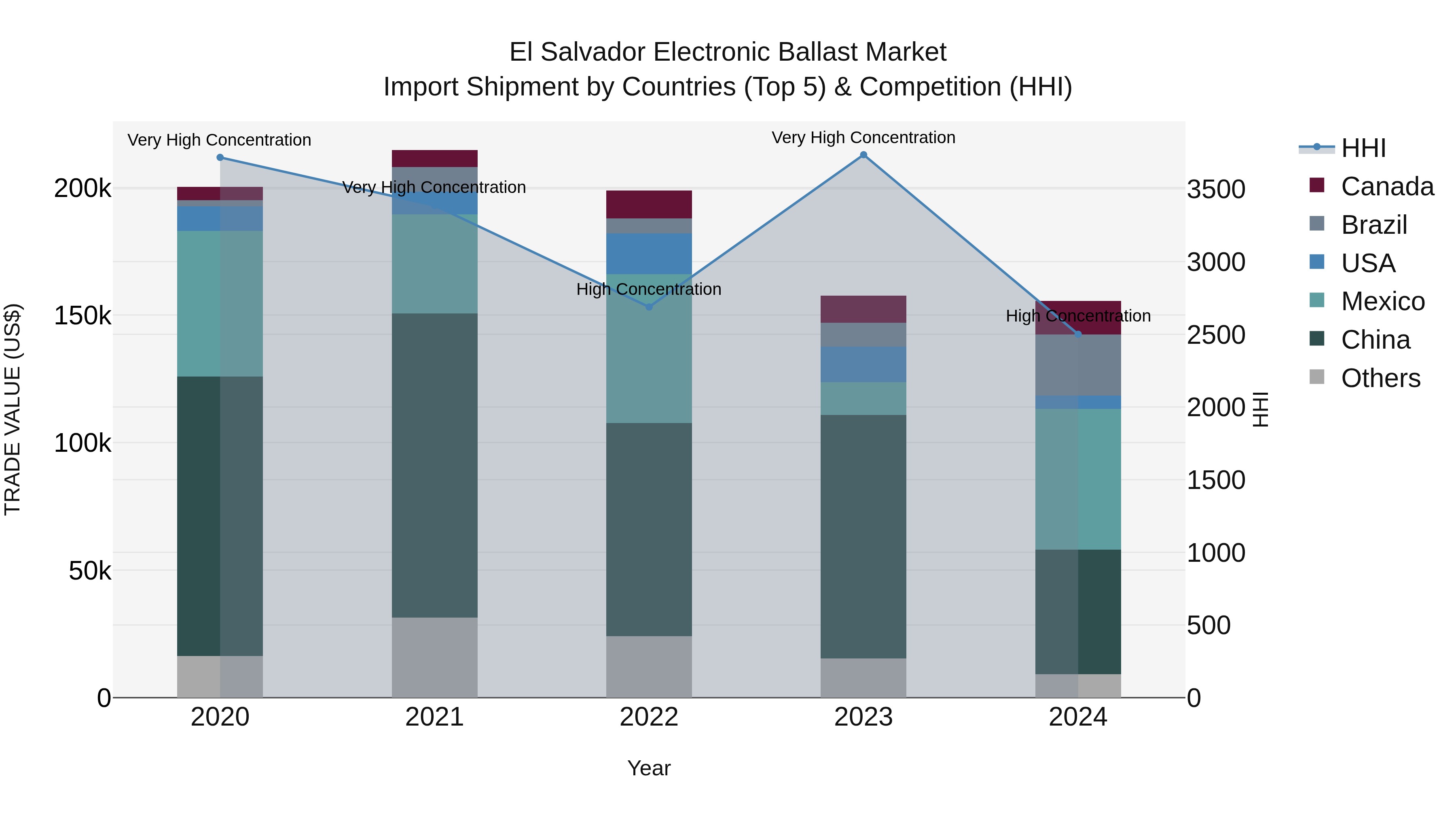 El Salvador Electronic Ballast Market Top 5 Importing Countries and Market Competition (HHI) Analysis