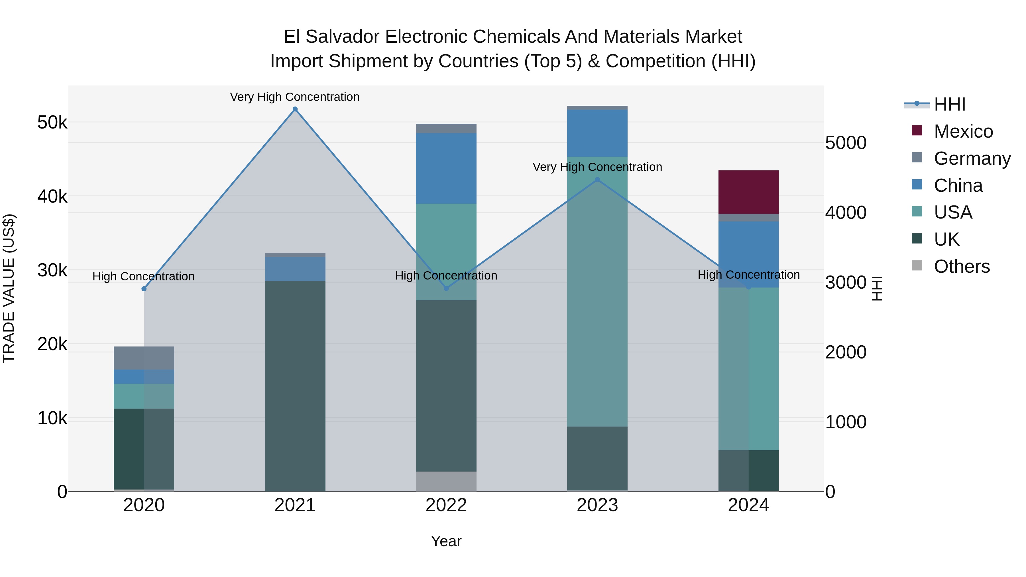 El Salvador Electronic Chemicals And Materials Market Top 5 Importing Countries and Market Competition (HHI) Analysis