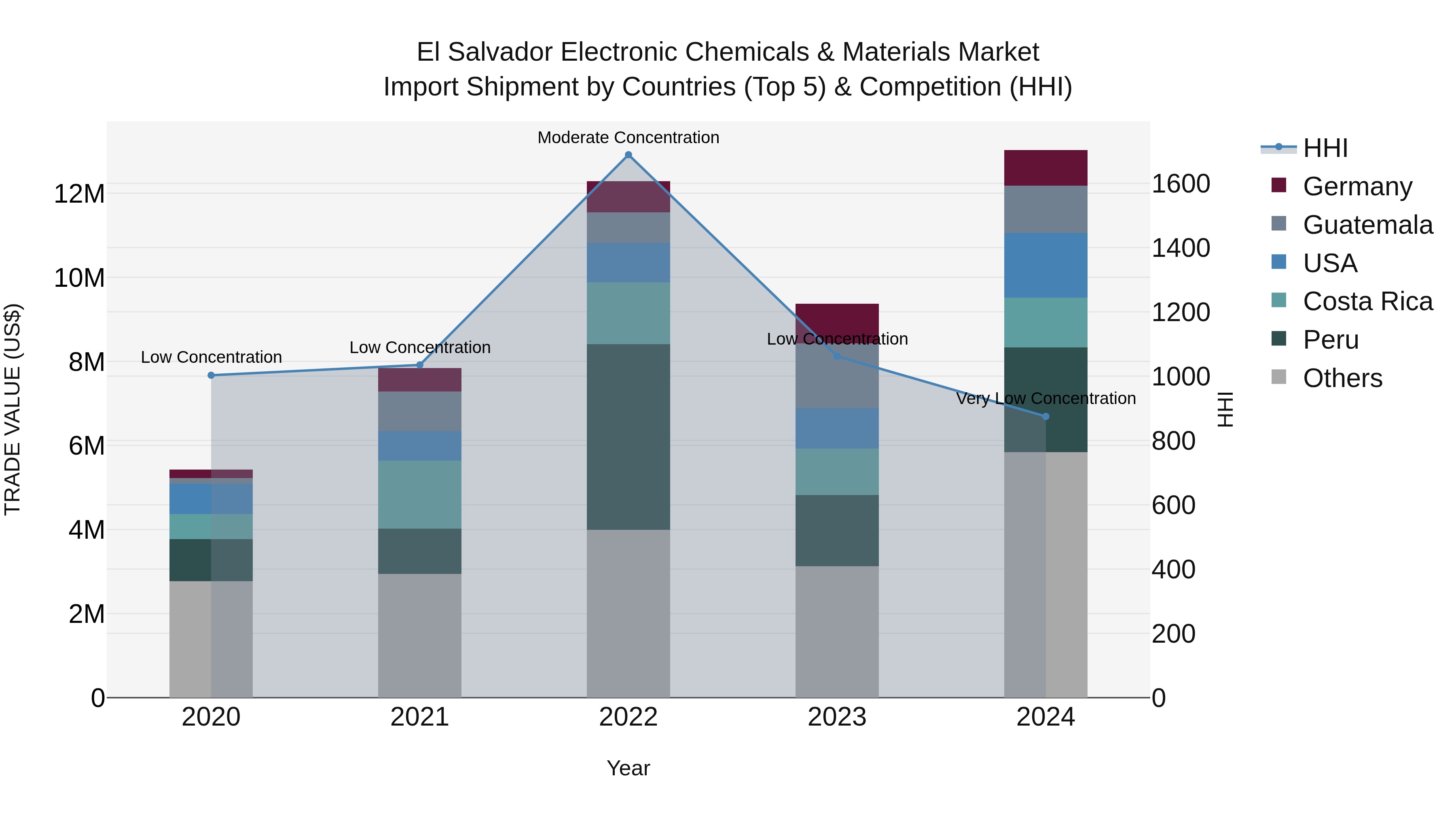 El Salvador Electronic Chemicals & Materials Market Top 5 Importing Countries and Market Competition (HHI) Analysis
