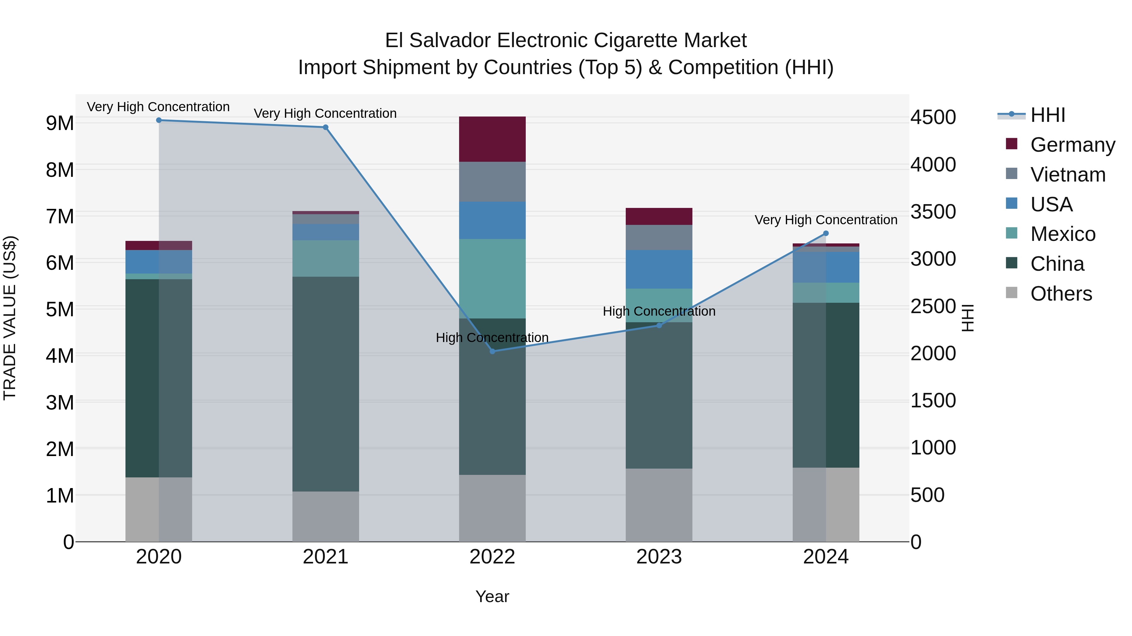 El Salvador Electronic Cigarette Market Top 5 Importing Countries and Market Competition (HHI) Analysis