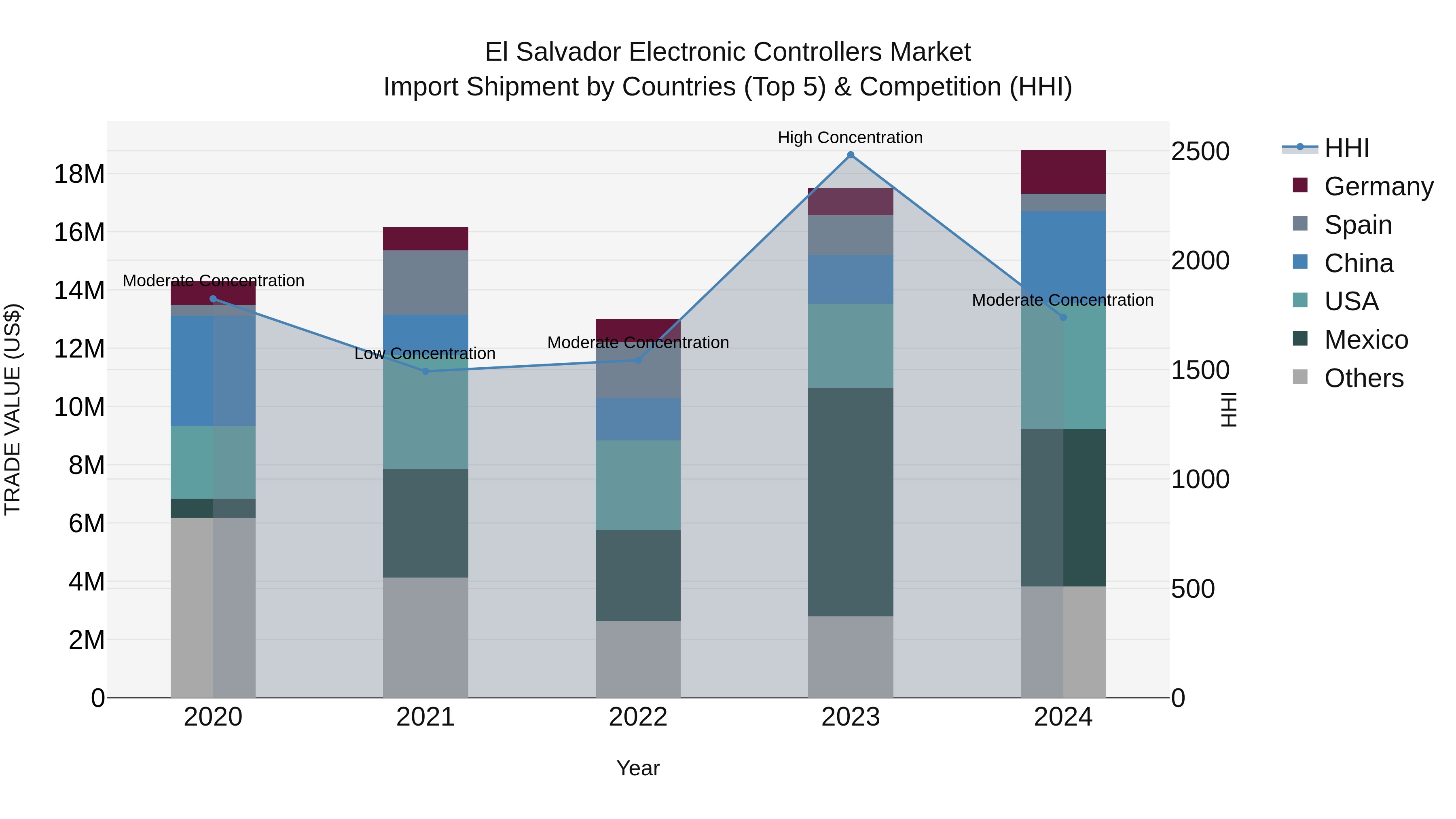 El Salvador Electronic Controllers Market Top 5 Importing Countries and Market Competition (HHI) Analysis