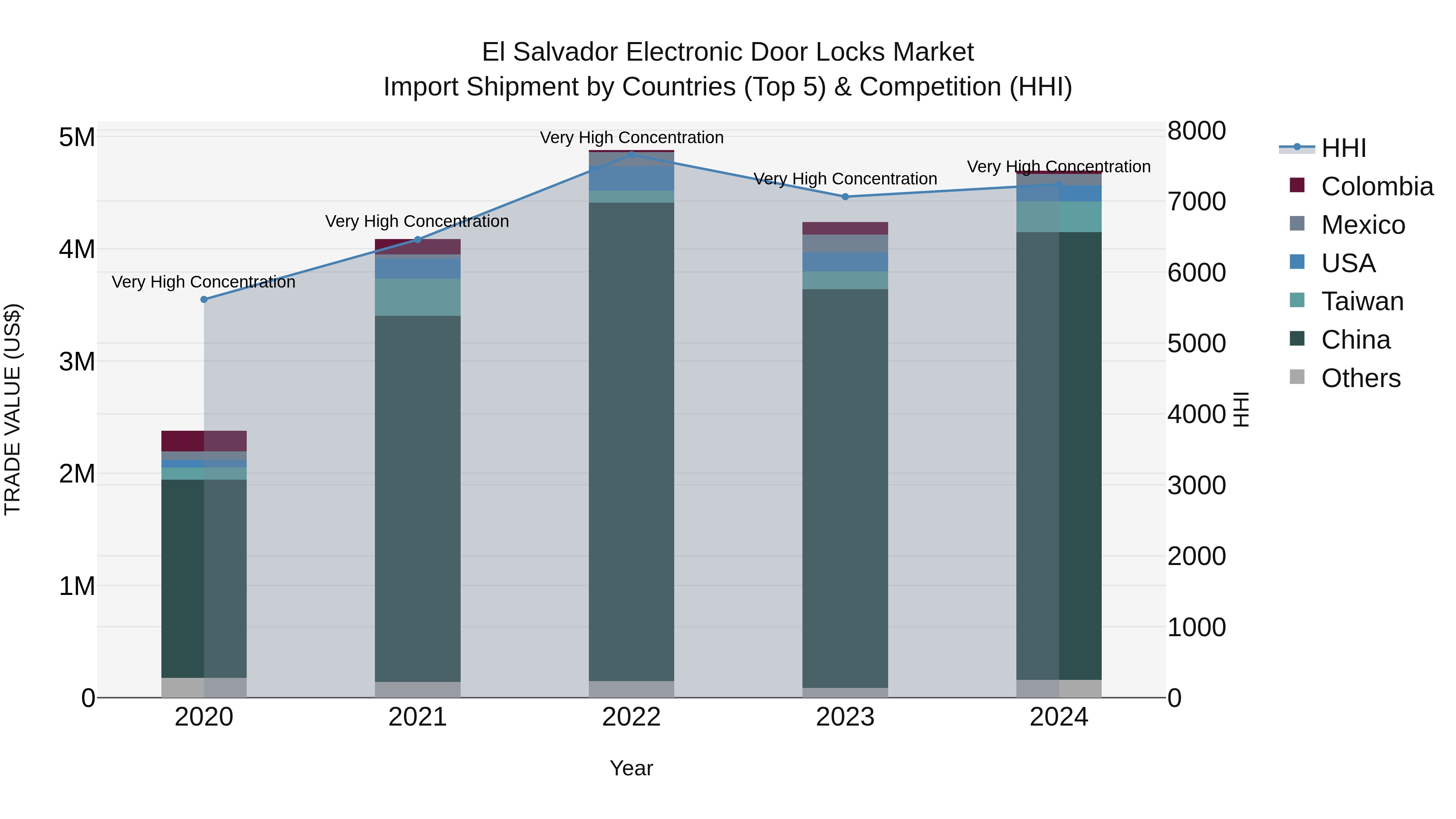 El Salvador Electronic Door Locks Market Top 5 Importing Countries and Market Competition (HHI) Analysis