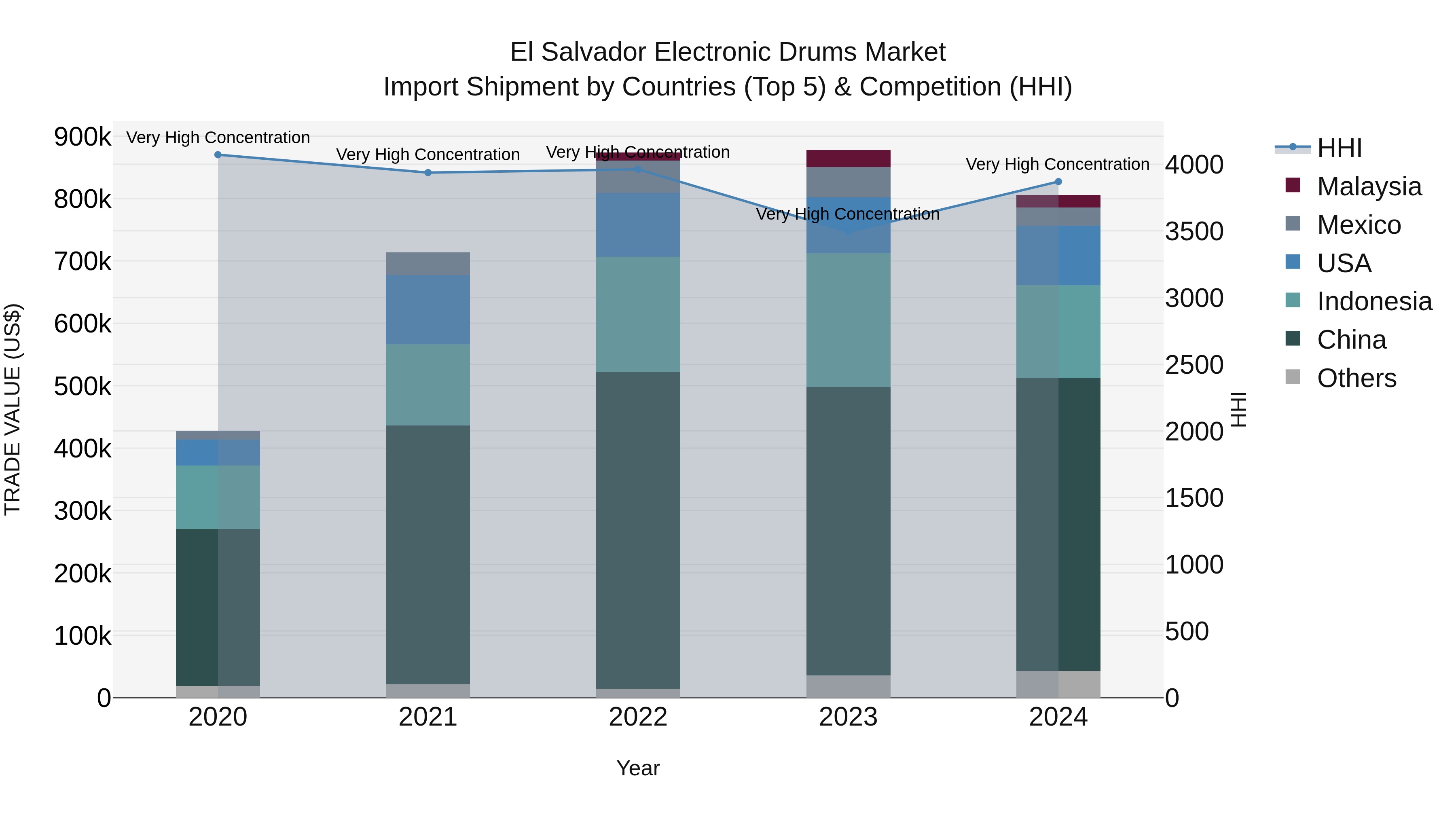 El Salvador Electronic Drums Market Top 5 Importing Countries and Market Competition (HHI) Analysis