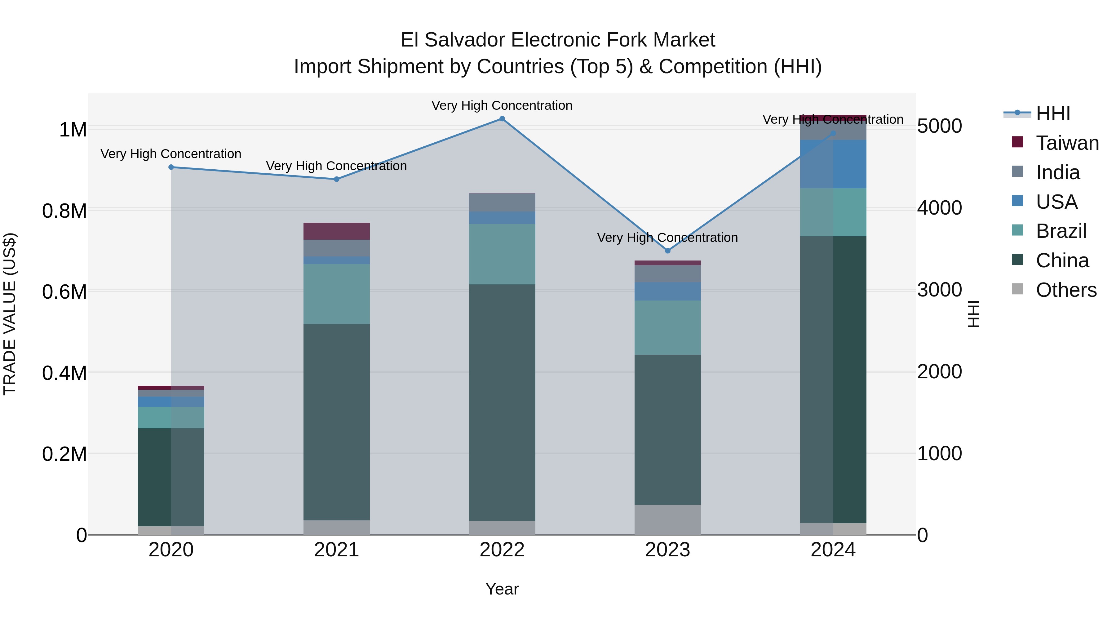 El Salvador Electronic Fork Market Top 5 Importing Countries and Market Competition (HHI) Analysis