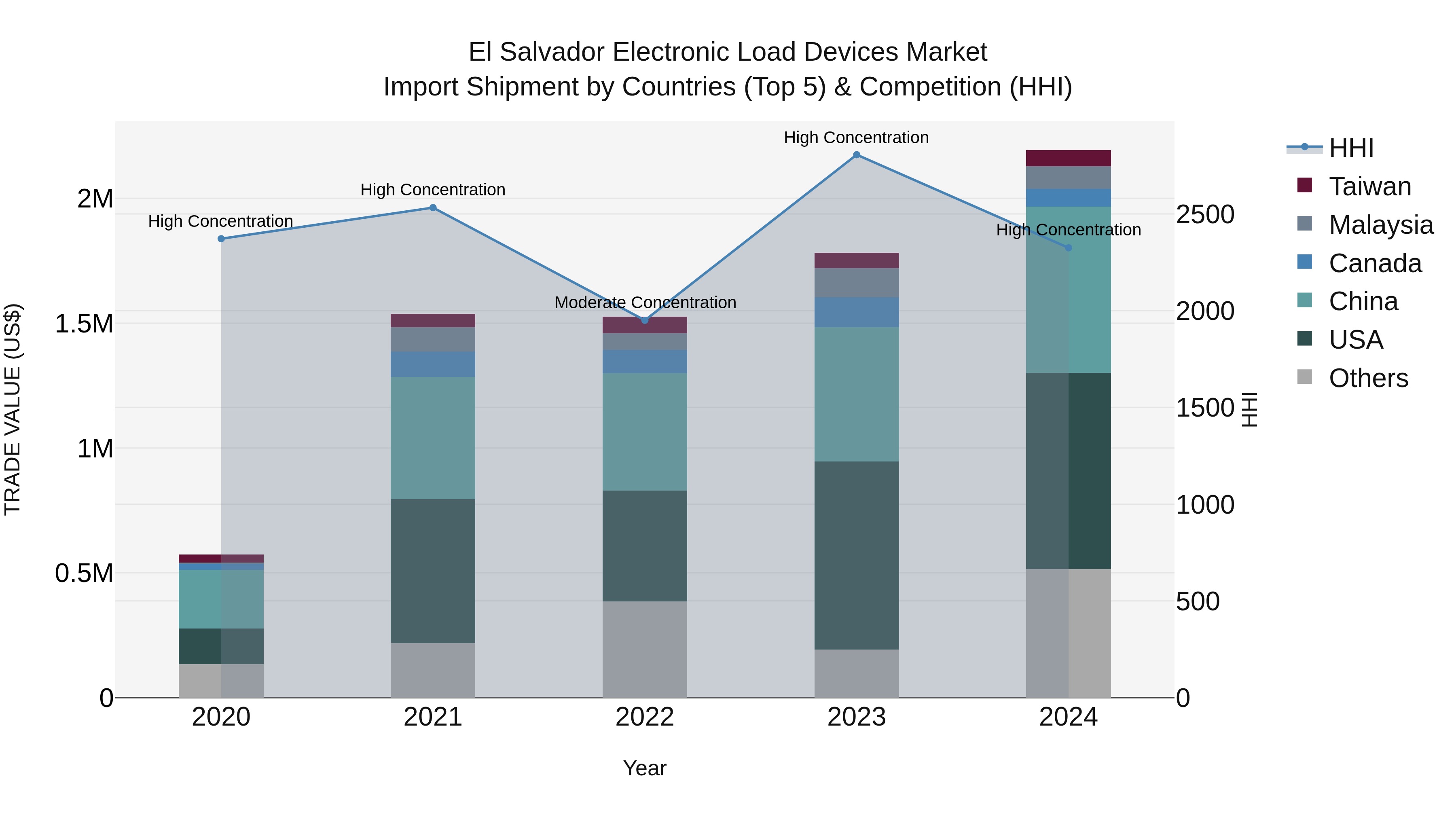 El Salvador Electronic Load Devices Market Top 5 Importing Countries and Market Competition (HHI) Analysis