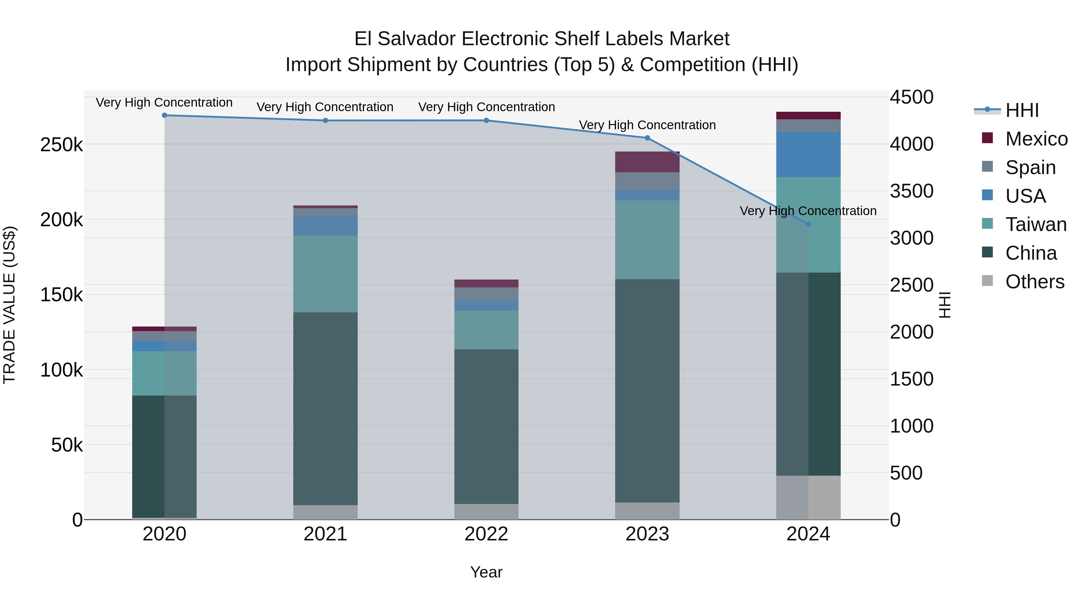 El Salvador Electronic Shelf Labels Market Top 5 Importing Countries and Market Competition (HHI) Analysis