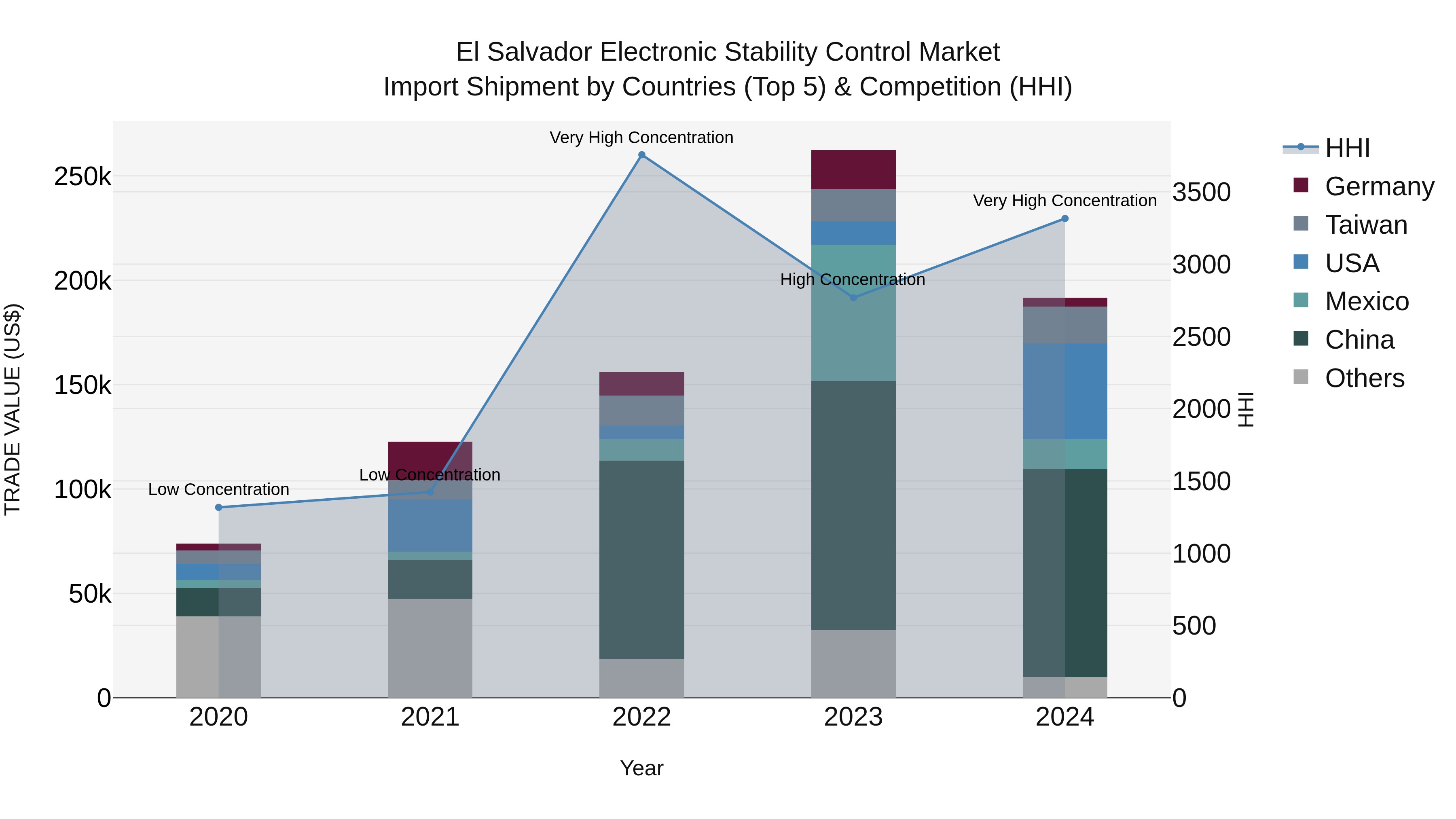 El Salvador Electronic Stability Control Market Top 5 Importing Countries and Market Competition (HHI) Analysis
