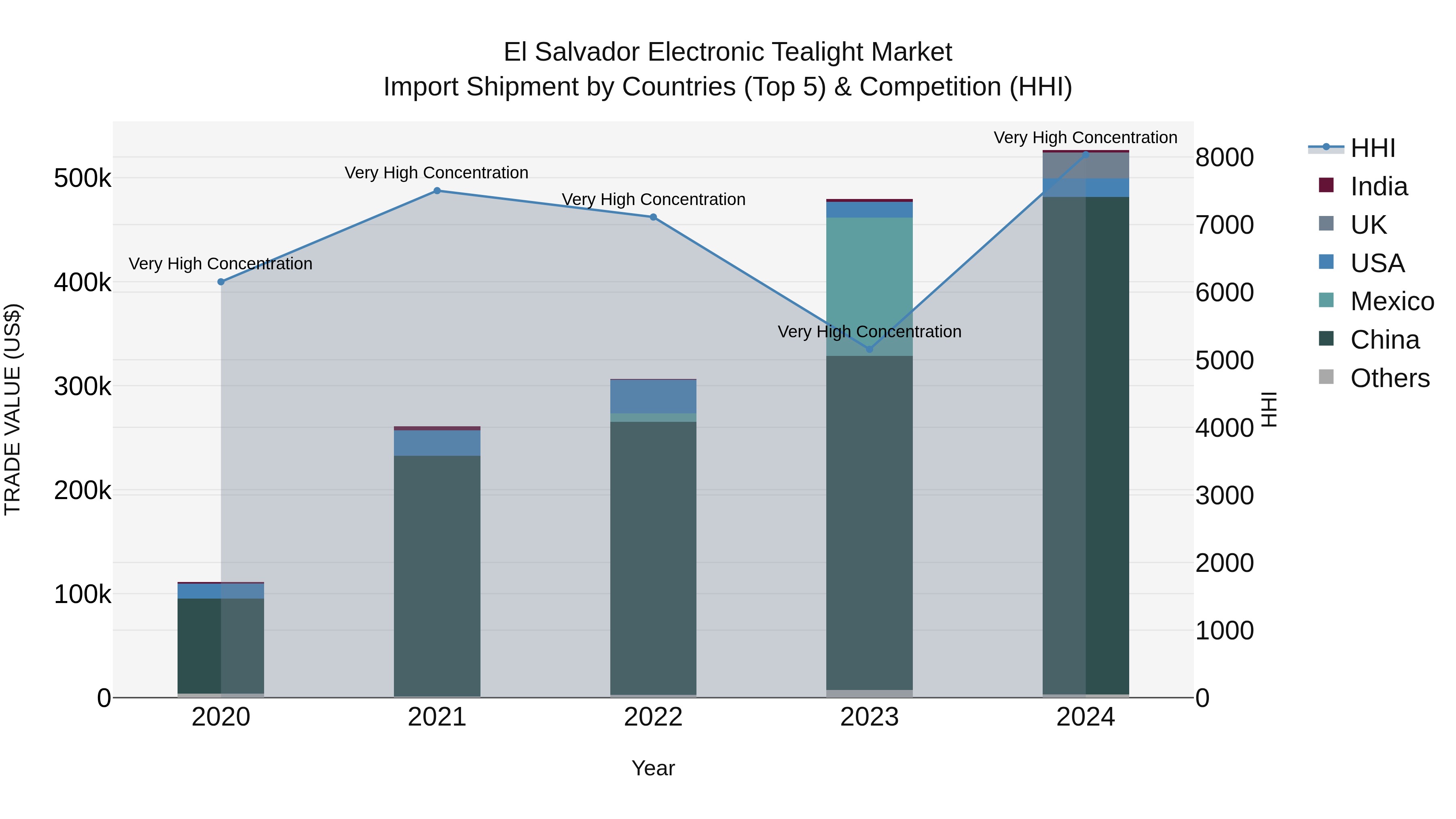 El Salvador Electronic Tealight Market Top 5 Importing Countries and Market Competition (HHI) Analysis