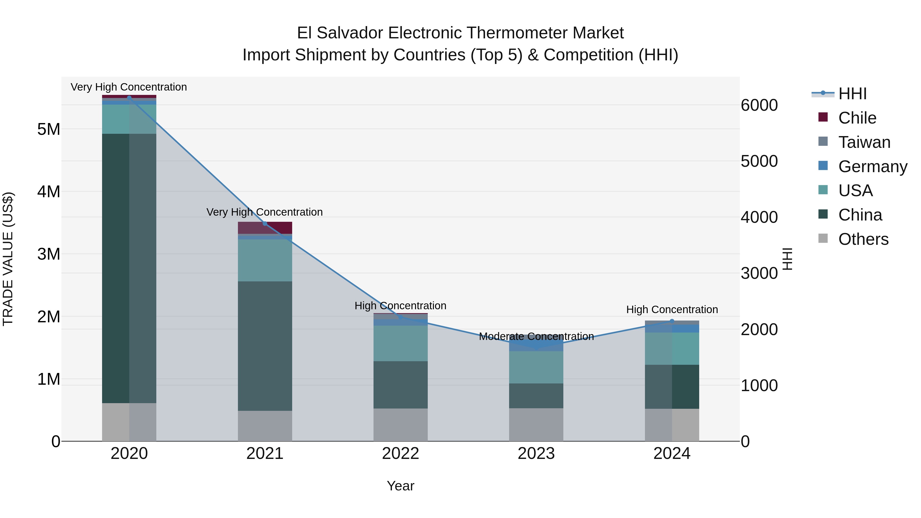 El Salvador Electronic Thermometer Market Top 5 Importing Countries and Market Competition (HHI) Analysis