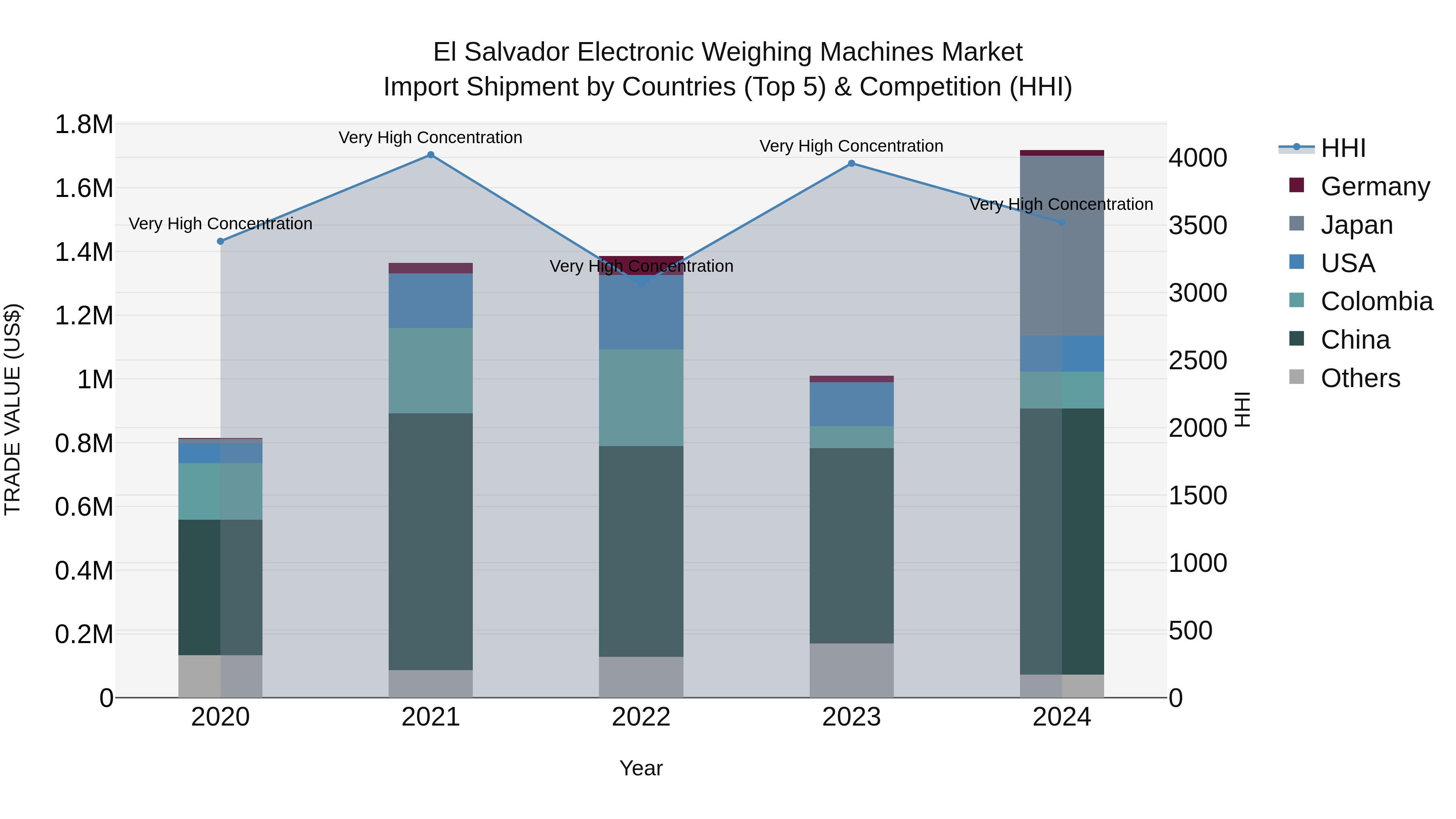 El Salvador Electronic Weighing Machines Market Top 5 Importing Countries and Market Competition (HHI) Analysis