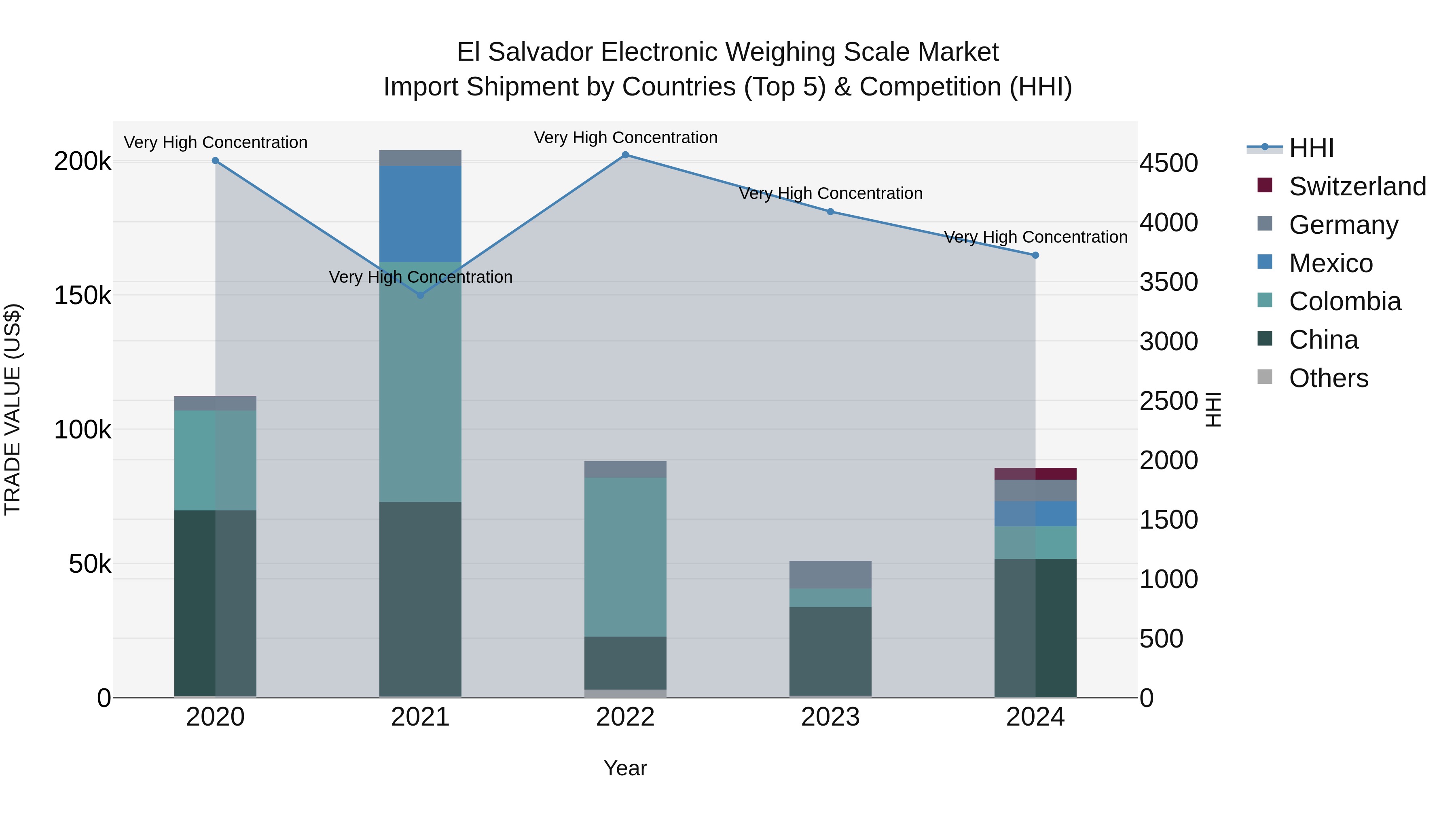 El Salvador Electronic Weighing Scale Market Top 5 Importing Countries and Market Competition (HHI) Analysis