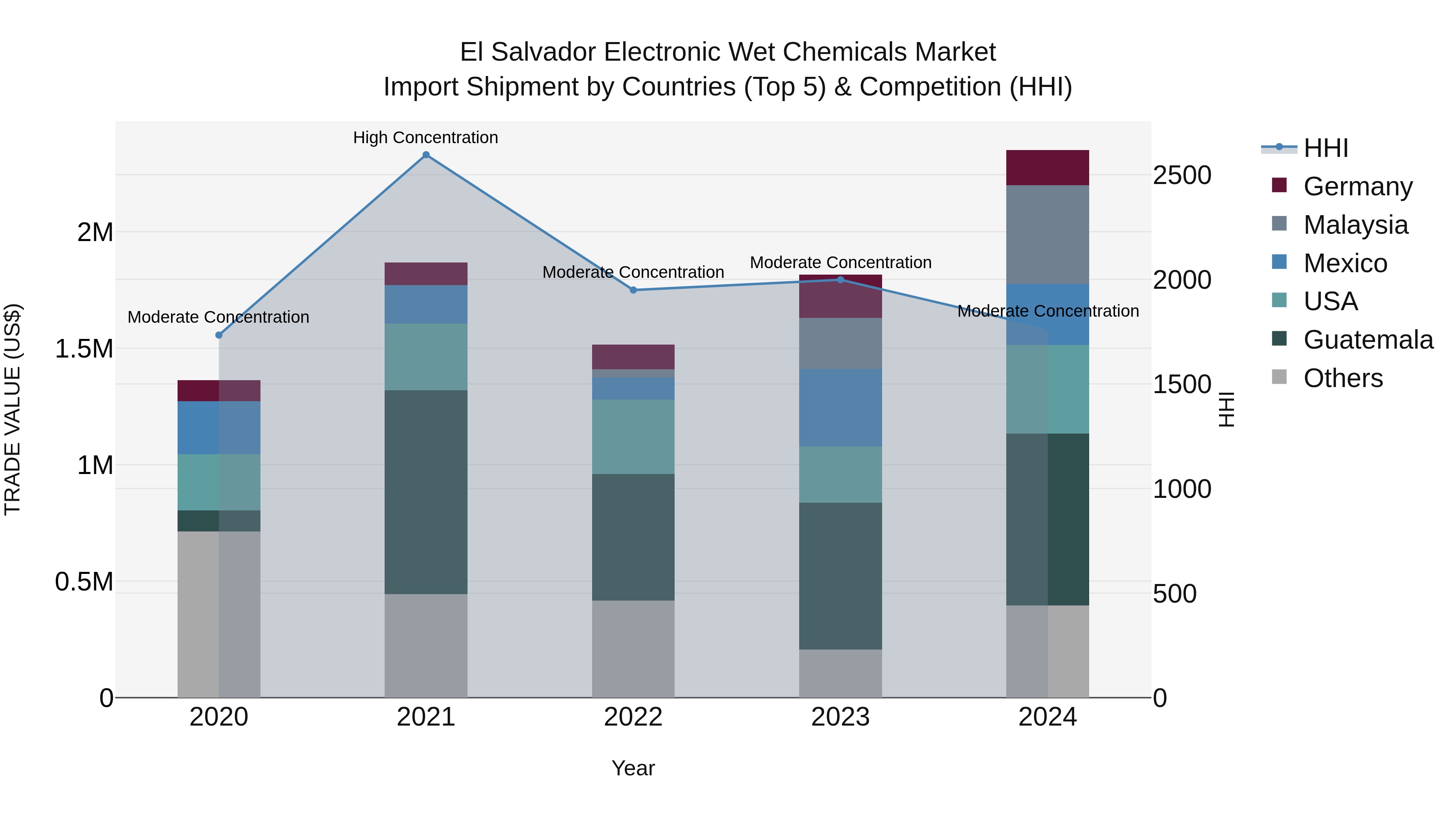 El Salvador Electronic Wet Chemicals Market Top 5 Importing Countries and Market Competition (HHI) Analysis