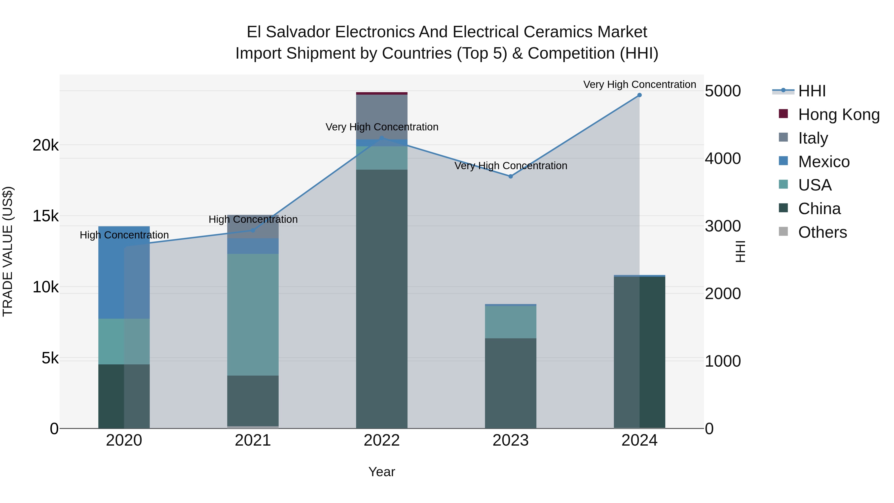 El Salvador Electronics And Electrical Ceramics Market Top 5 Importing Countries and Market Competition (HHI) Analysis