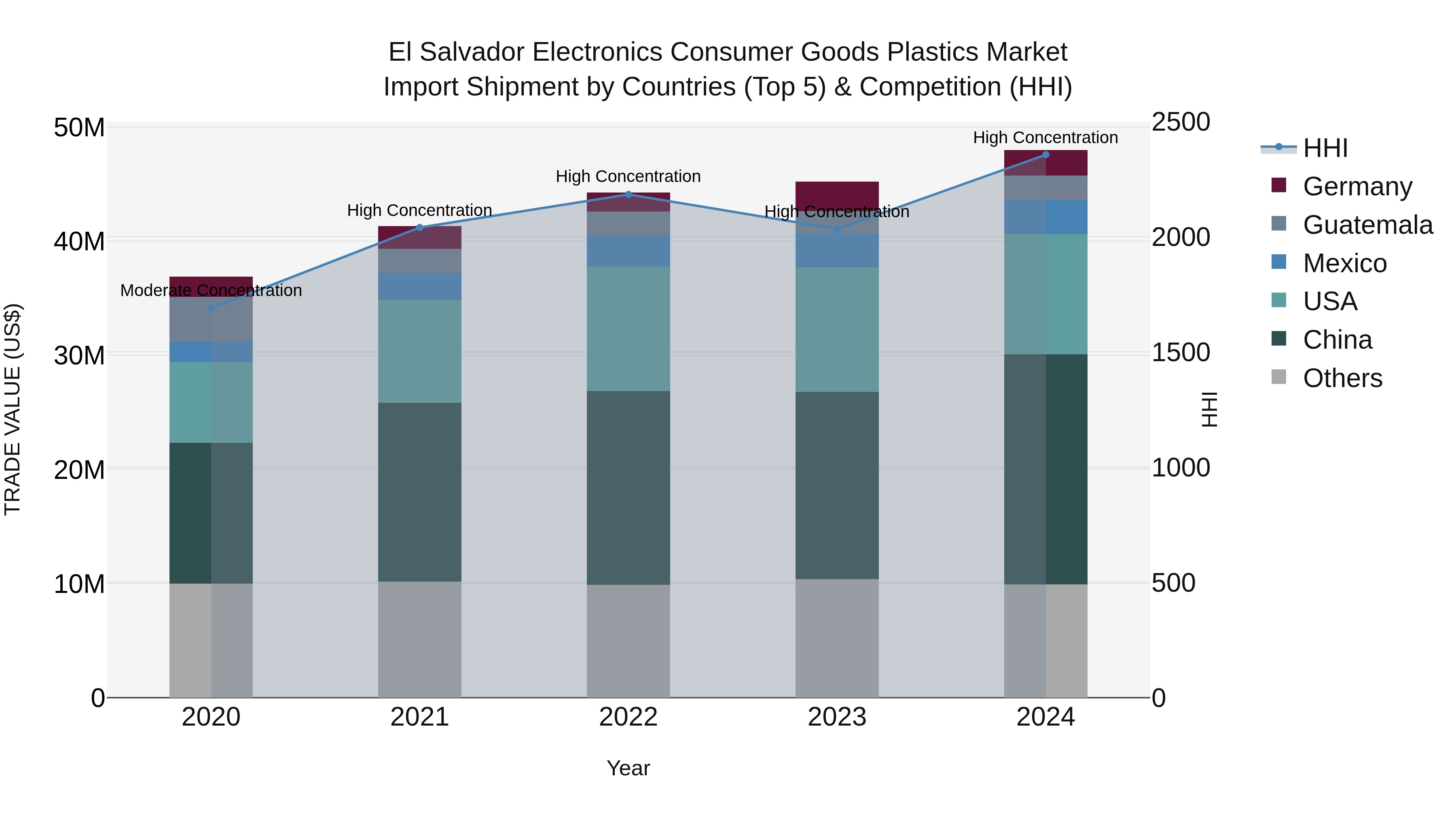 El Salvador Electronics Consumer Goods Plastics Market Top 5 Importing Countries and Market Competition (HHI) Analysis