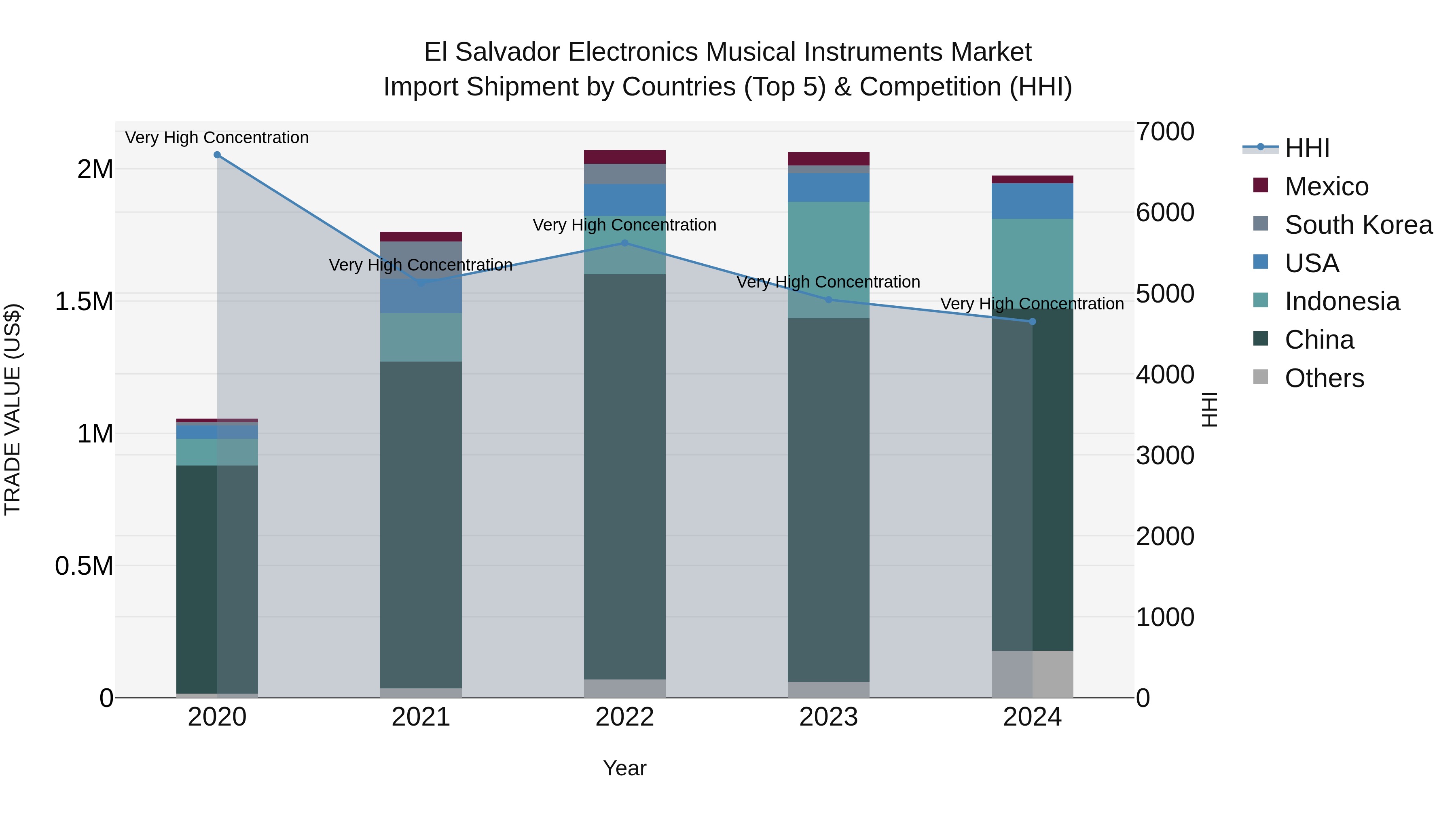 El Salvador Electronics Musical Instruments Market Top 5 Importing Countries and Market Competition (HHI) Analysis