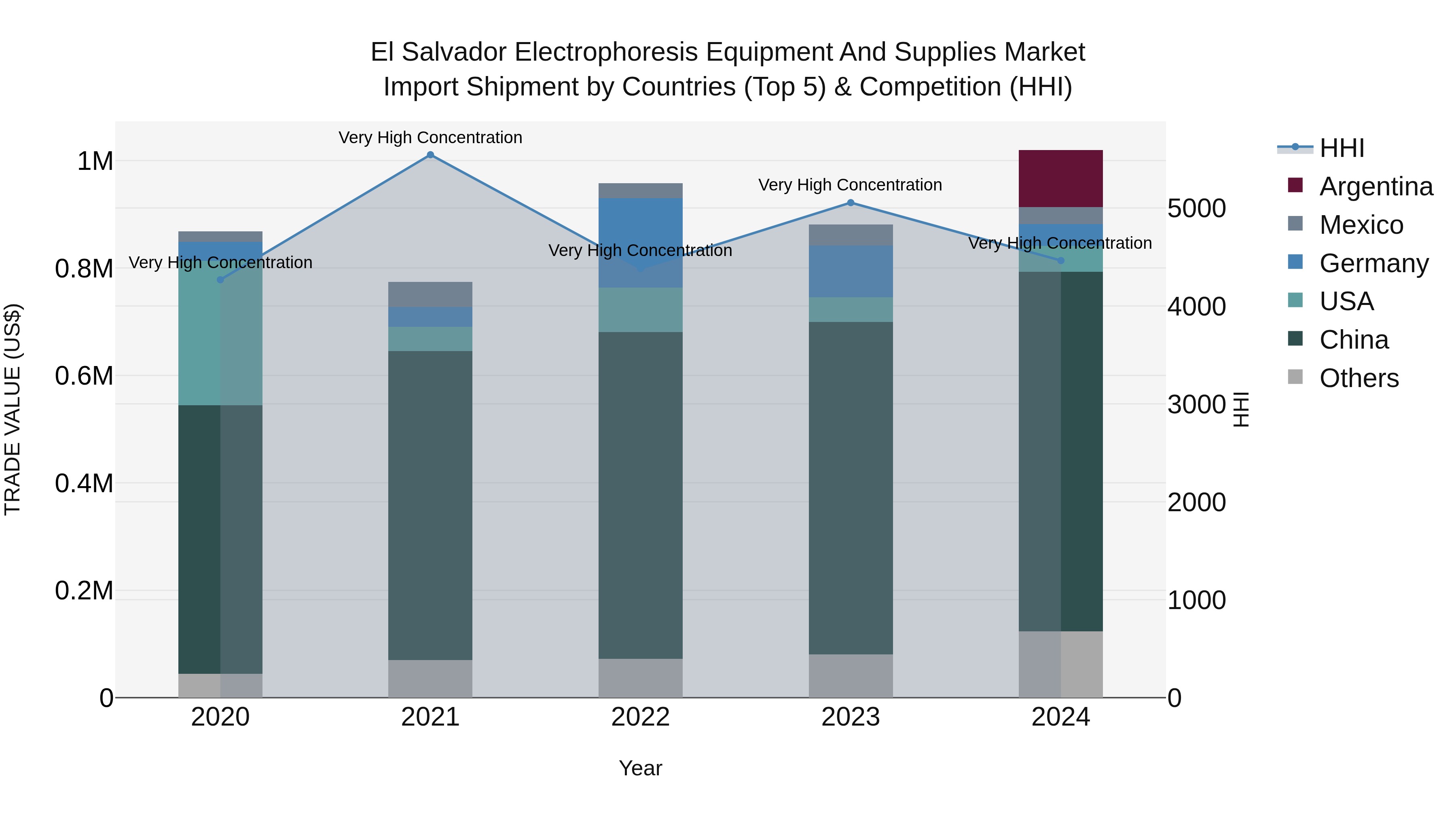 El Salvador Electrophoresis Equipment And Supplies Market Top 5 Importing Countries and Market Competition (HHI) Analysis
