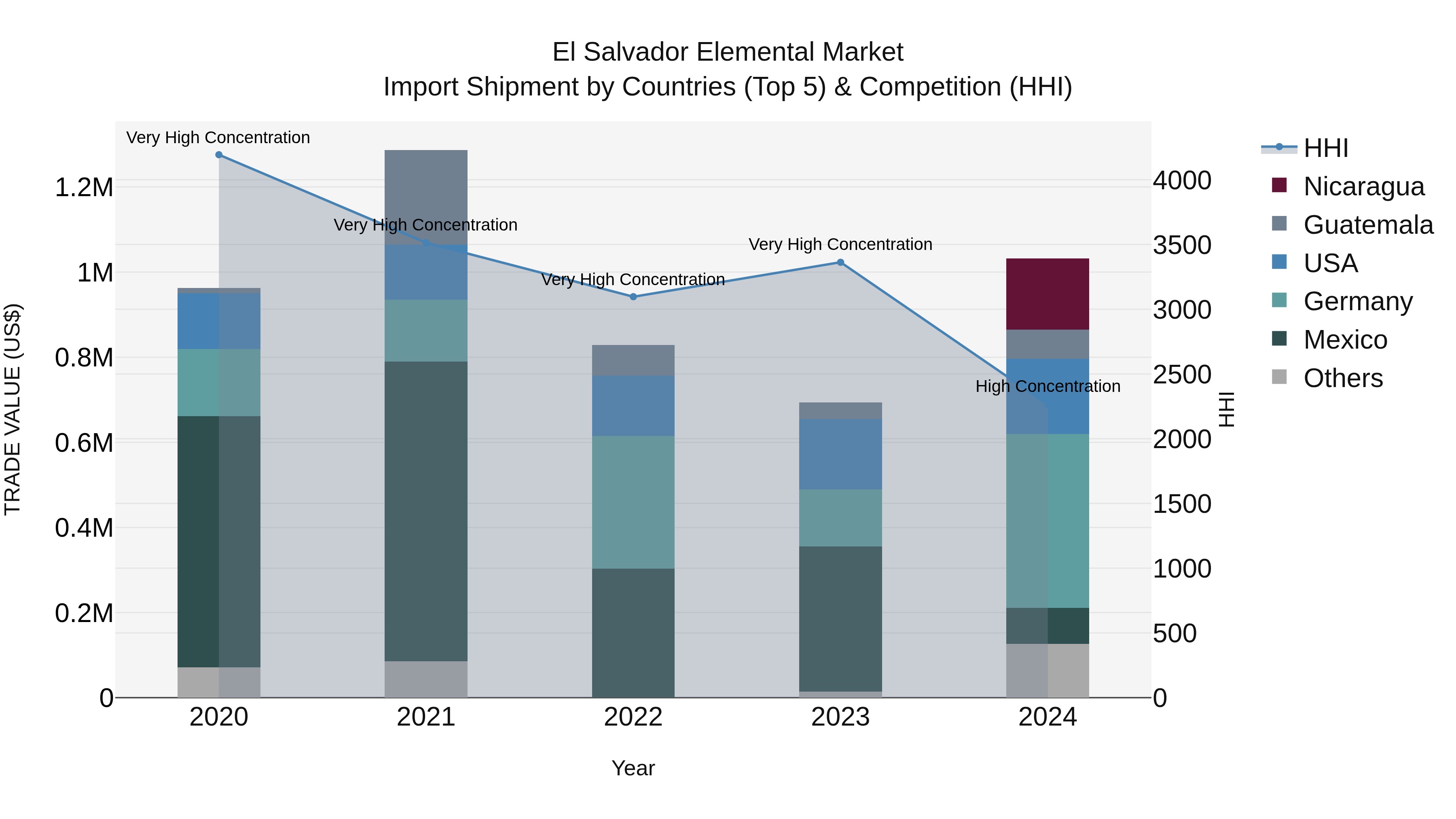 El Salvador Elemental Market Top 5 Importing Countries and Market Competition (HHI) Analysis