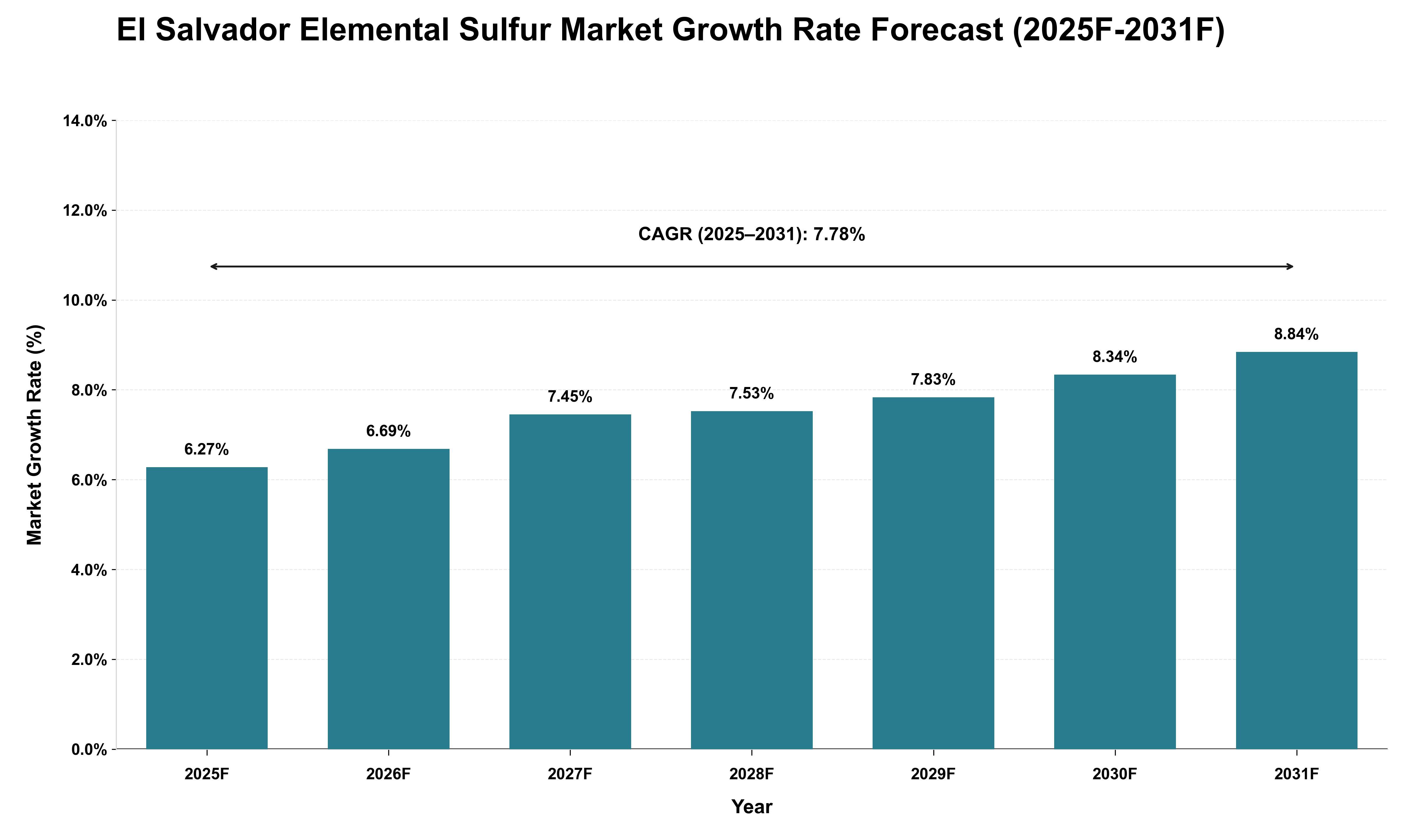 El Salvador Elemental Sulfur Market Growth Rate Analysis (2025 - 2031)