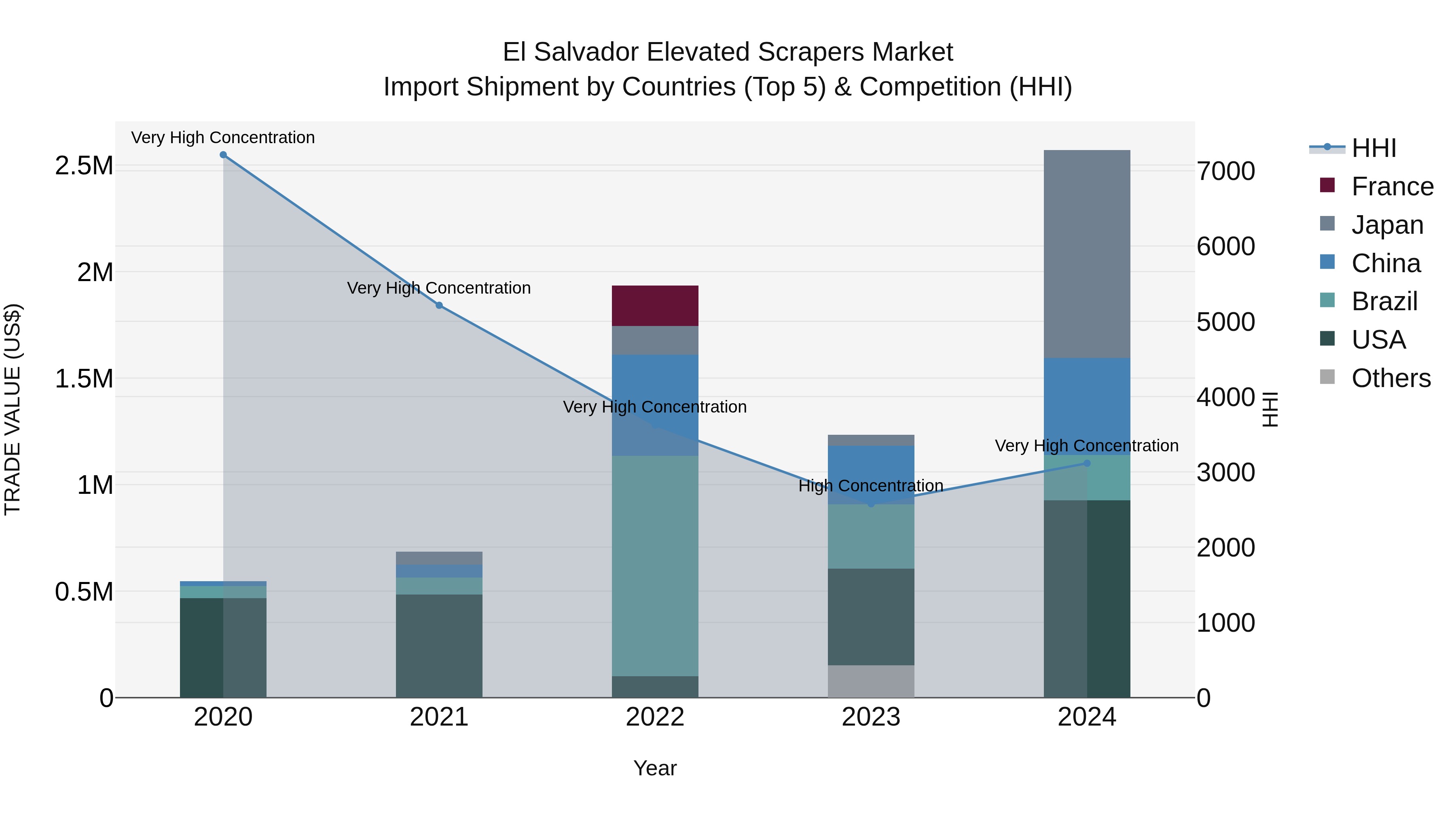 El Salvador Elevated Scrapers Market Top 5 Importing Countries and Market Competition (HHI) Analysis