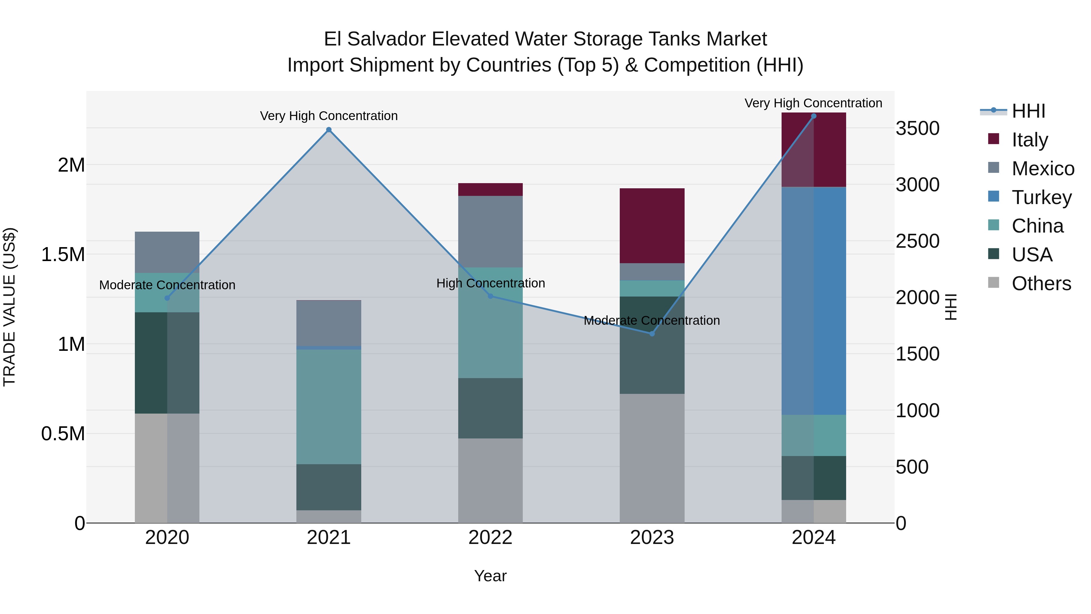 El Salvador Elevated Water Storage Tanks Market Top 5 Importing Countries and Market Competition (HHI) Analysis